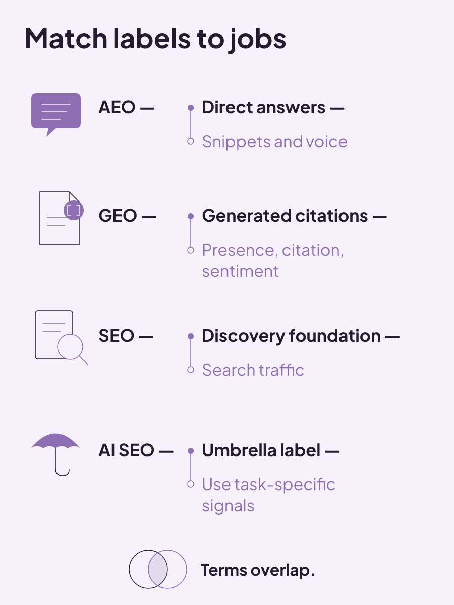 Four aligned lanes match AEO, GEO, SEO, and AI SEO to the job and signal each label describes.