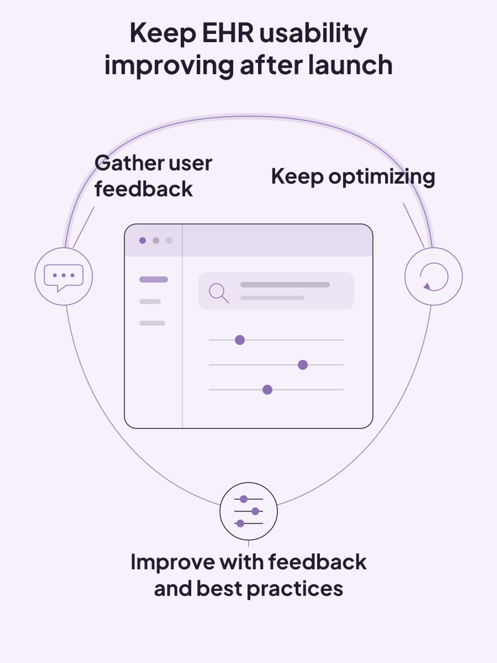 EHR usability improves through a repeating loop of gathering user feedback, making evidence-based improvements, and continuing to optimize.