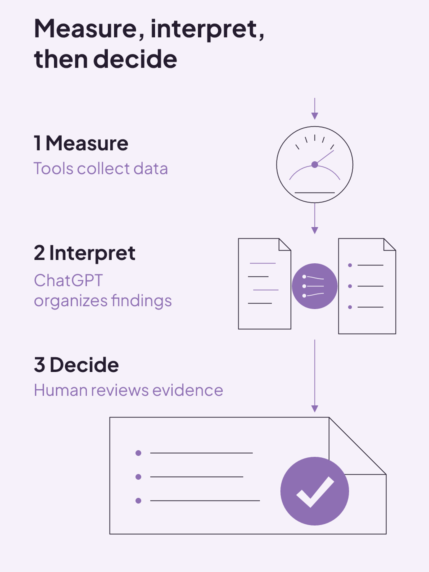 A defensible AI audit workflow uses tools to measure, ChatGPT to interpret, and a person to decide.