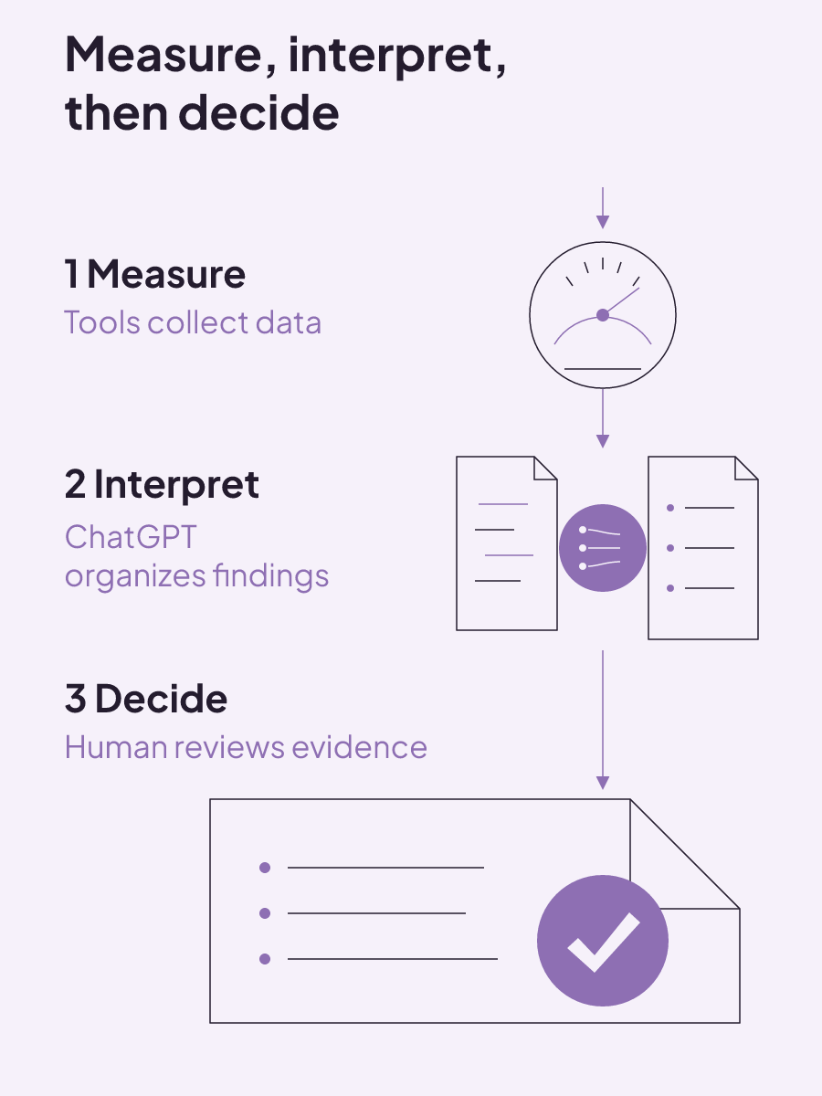 A defensible AI audit workflow uses tools to measure, ChatGPT to interpret, and a person to decide.