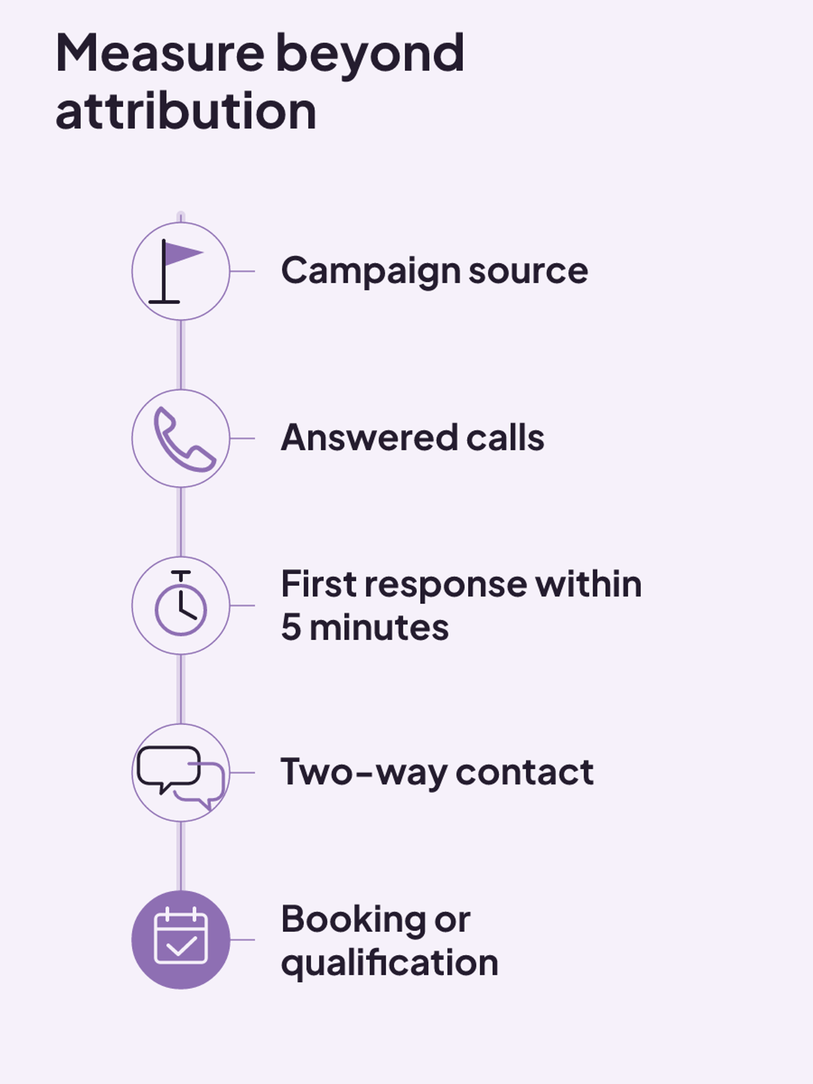 Five checkpoints trace call measurement from campaign source through answered calls, five-minute response, two-way contact, and booking or qualification.