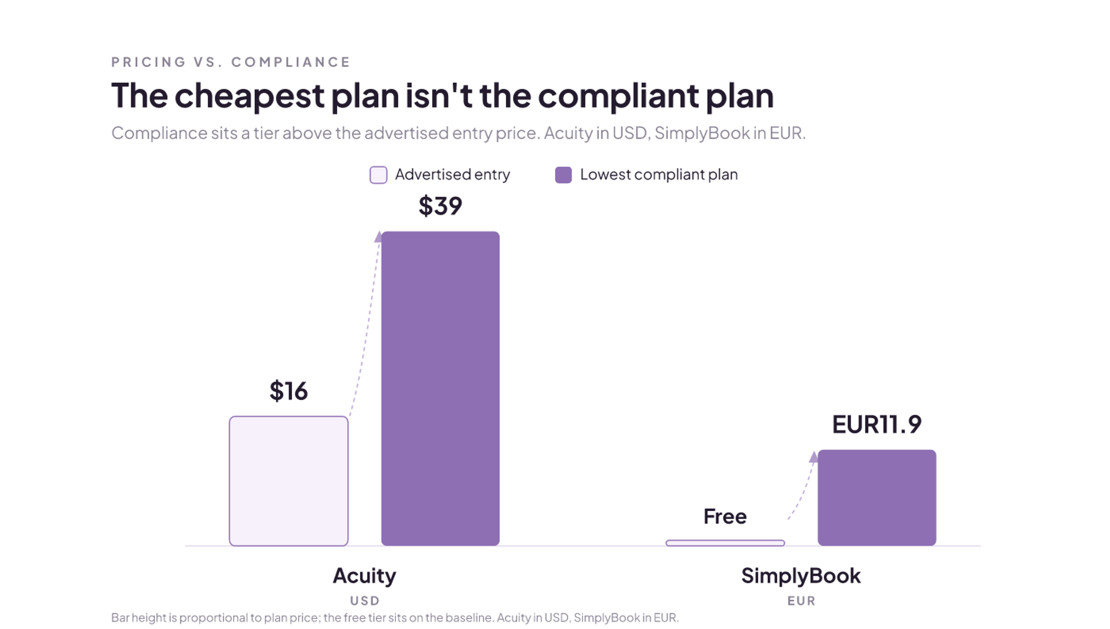 Acuity's compliant plan is $39 vs its $16 entry; SimplyBook needs paid EUR11.9 Basic for HIPAA, not its free tier.