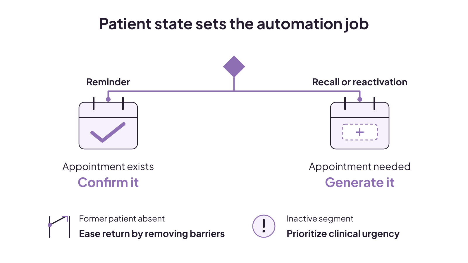 Patient state determines whether a rebooking workflow confirms an existing appointment, generates a new one, eases a former patient's return, or prioritizes an inactive patient.