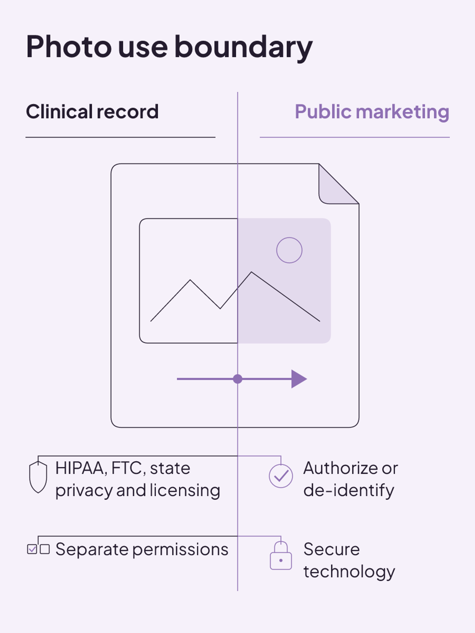 A clinical photo crossing into public marketing brings separate permissions, authorization or de-identification, privacy regulation, and secure-technology duties.