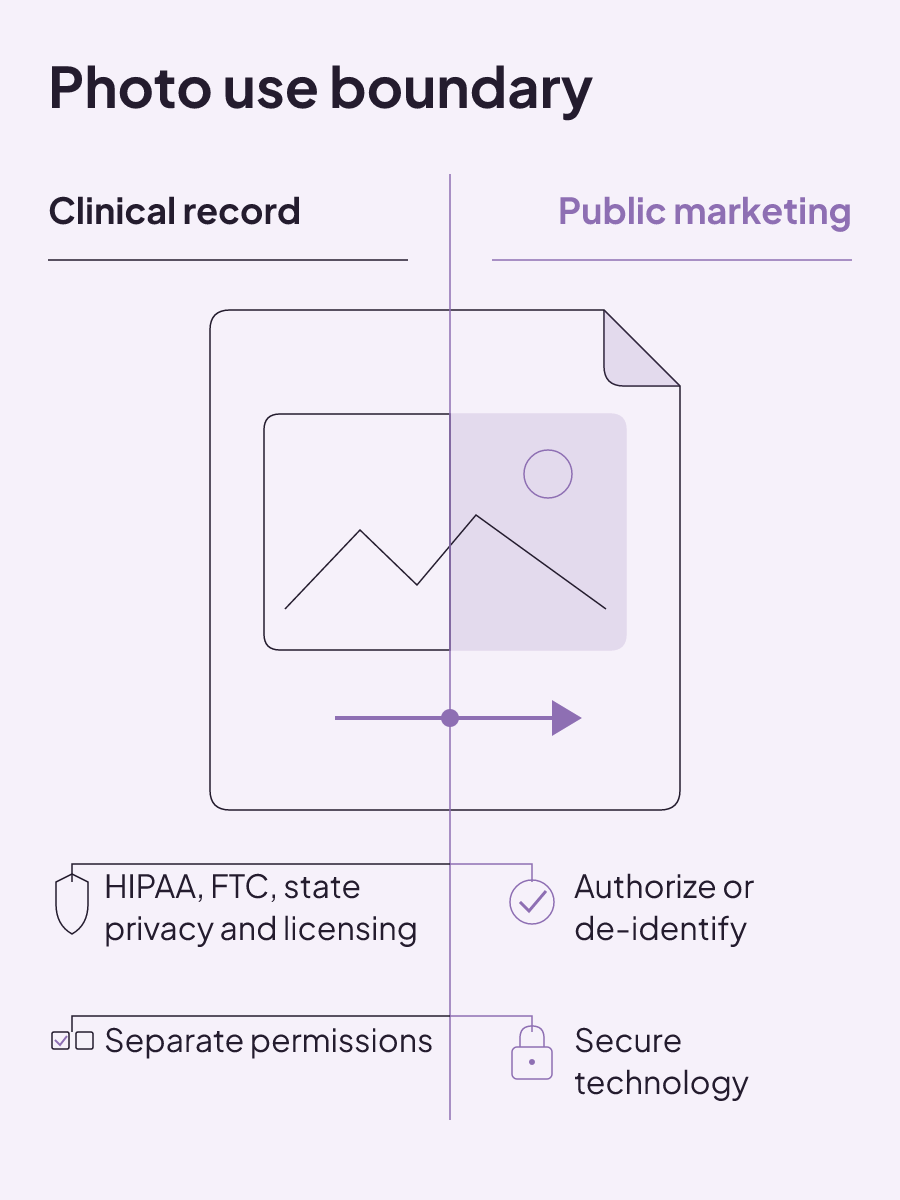 A clinical photo crossing into public marketing brings separate permissions, authorization or de-identification, privacy regulation, and secure-technology duties.