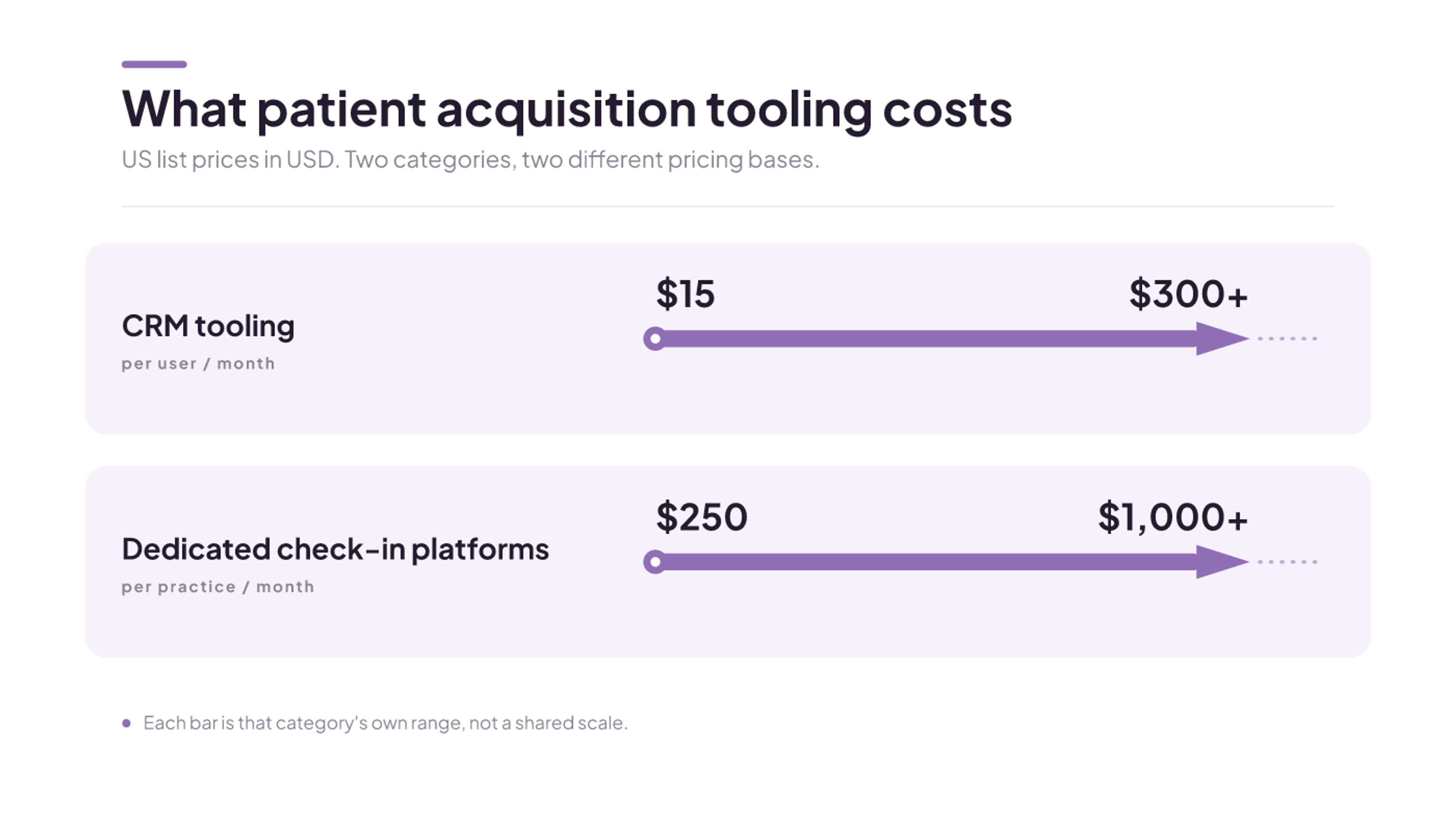 CRM tooling runs $15 to $300+ per user monthly; check-in platforms $250 to $1,000+ per practice monthly.