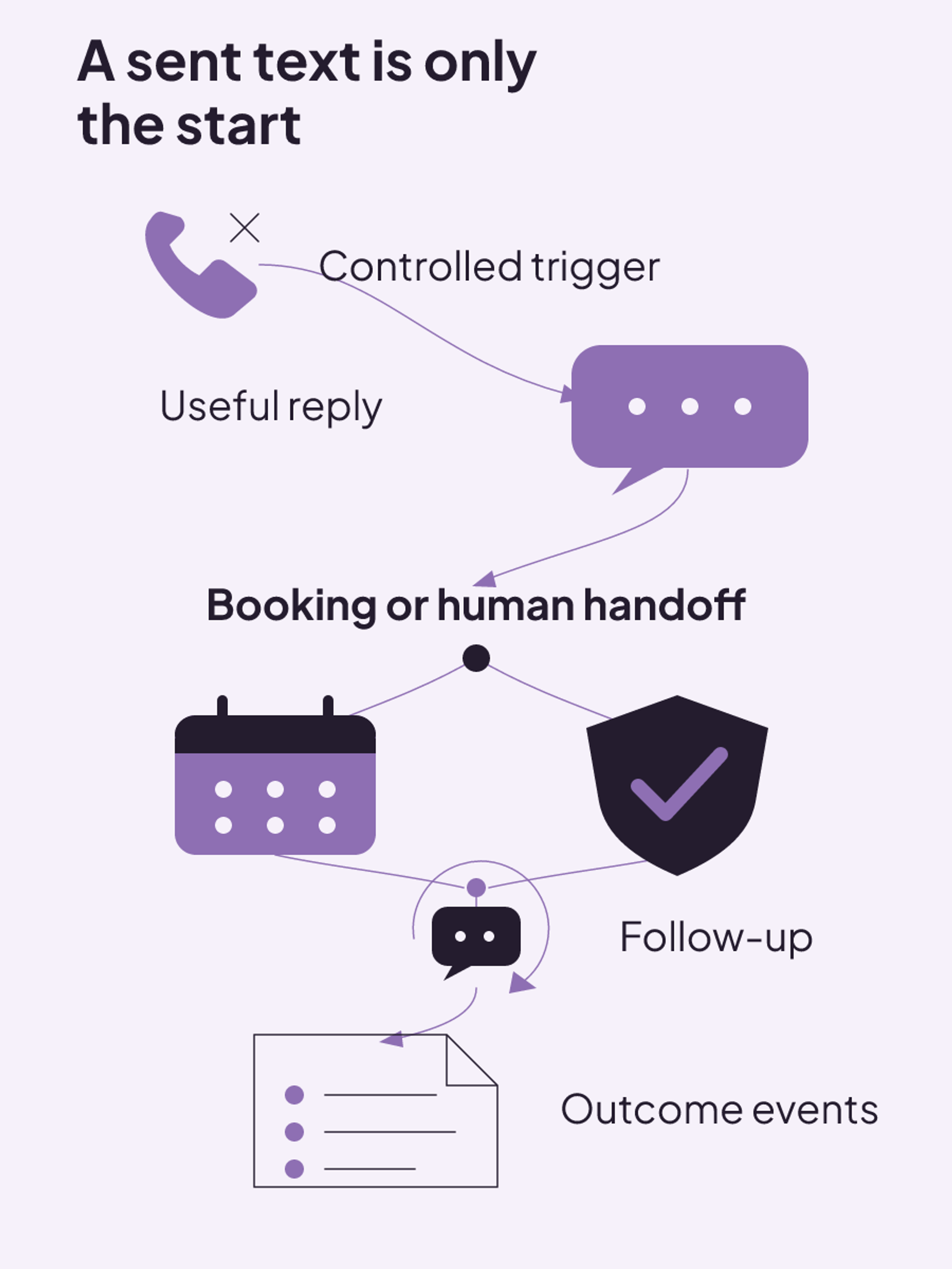 A missed-call workflow moves from a controlled trigger and useful reply to booking or human handoff, follow-up, and separately recorded outcomes.