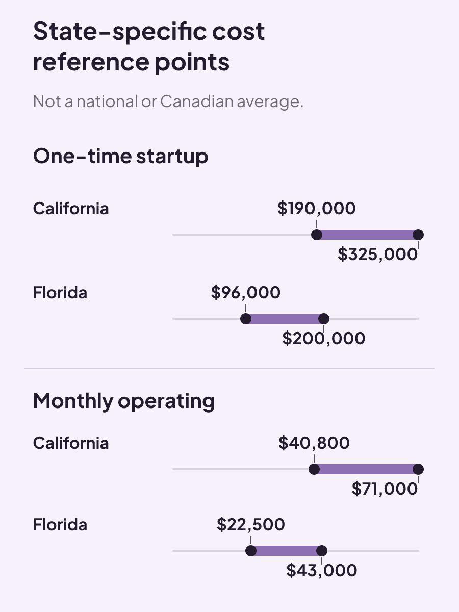California and Florida estimates show separate ranges for one-time medical-spa startup costs and monthly operating costs.