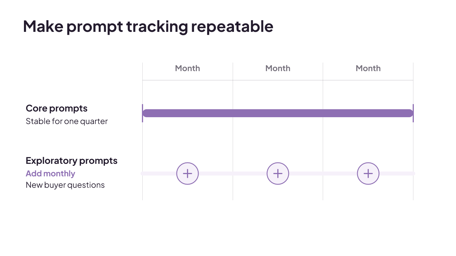 A controlled prompt library keeps core prompts stable for one quarter while adding exploratory buyer questions monthly.