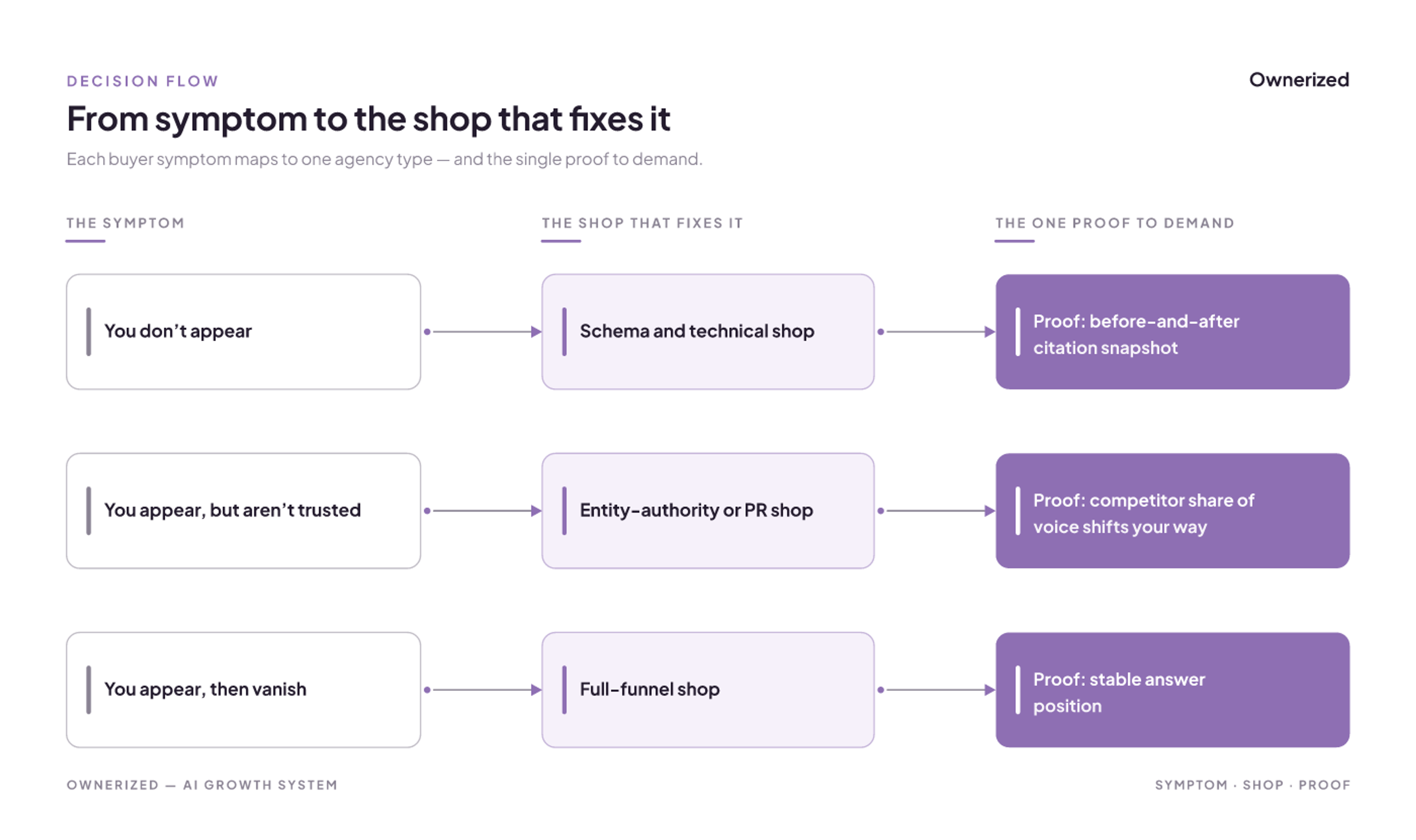 Three symptoms map to three shop types: not appearing to schema shops, not trusted to entity-authority shops, vanishing to full-funnel shops.