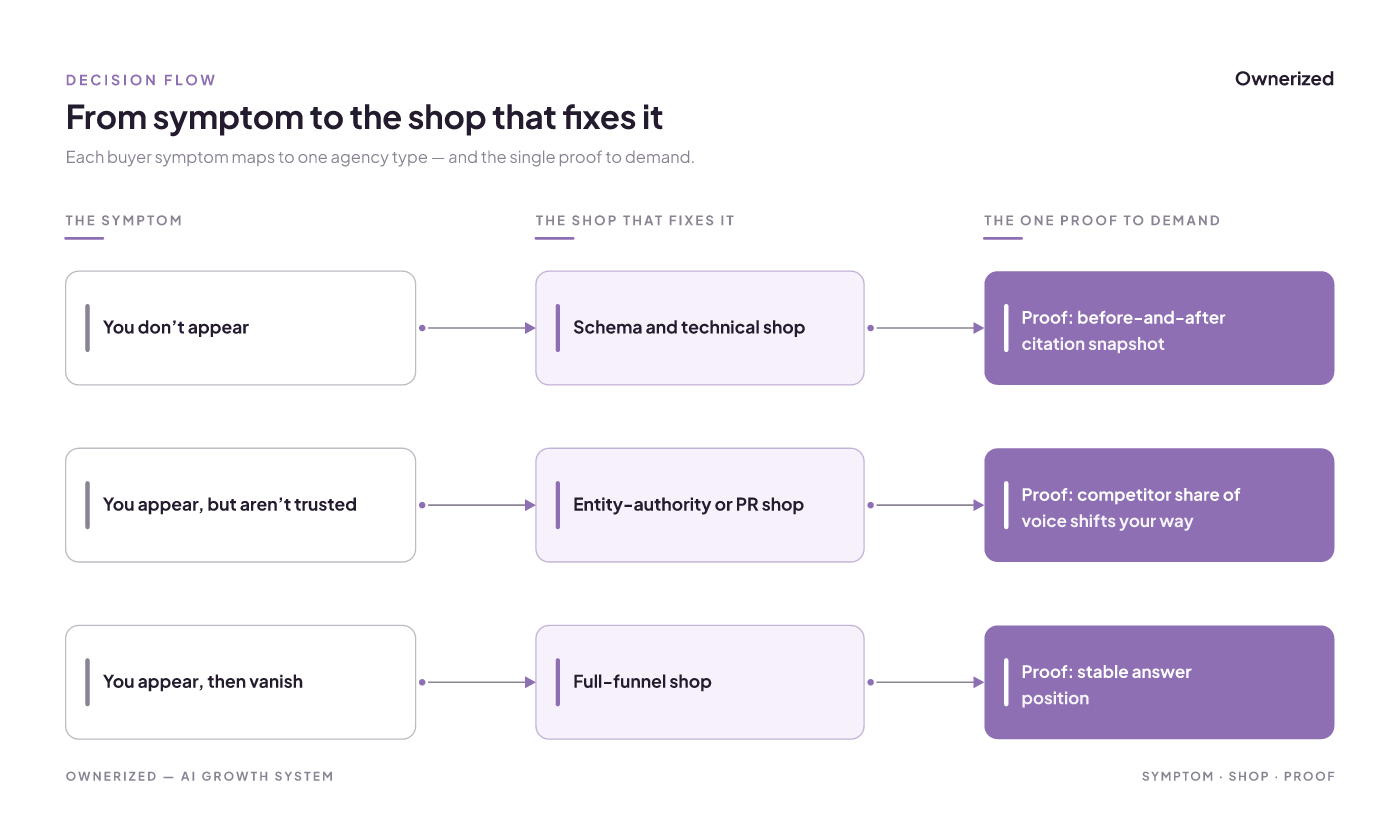 Three symptoms map to three shop types: not appearing to schema shops, not trusted to entity-authority shops, vanishing to full-funnel shops.