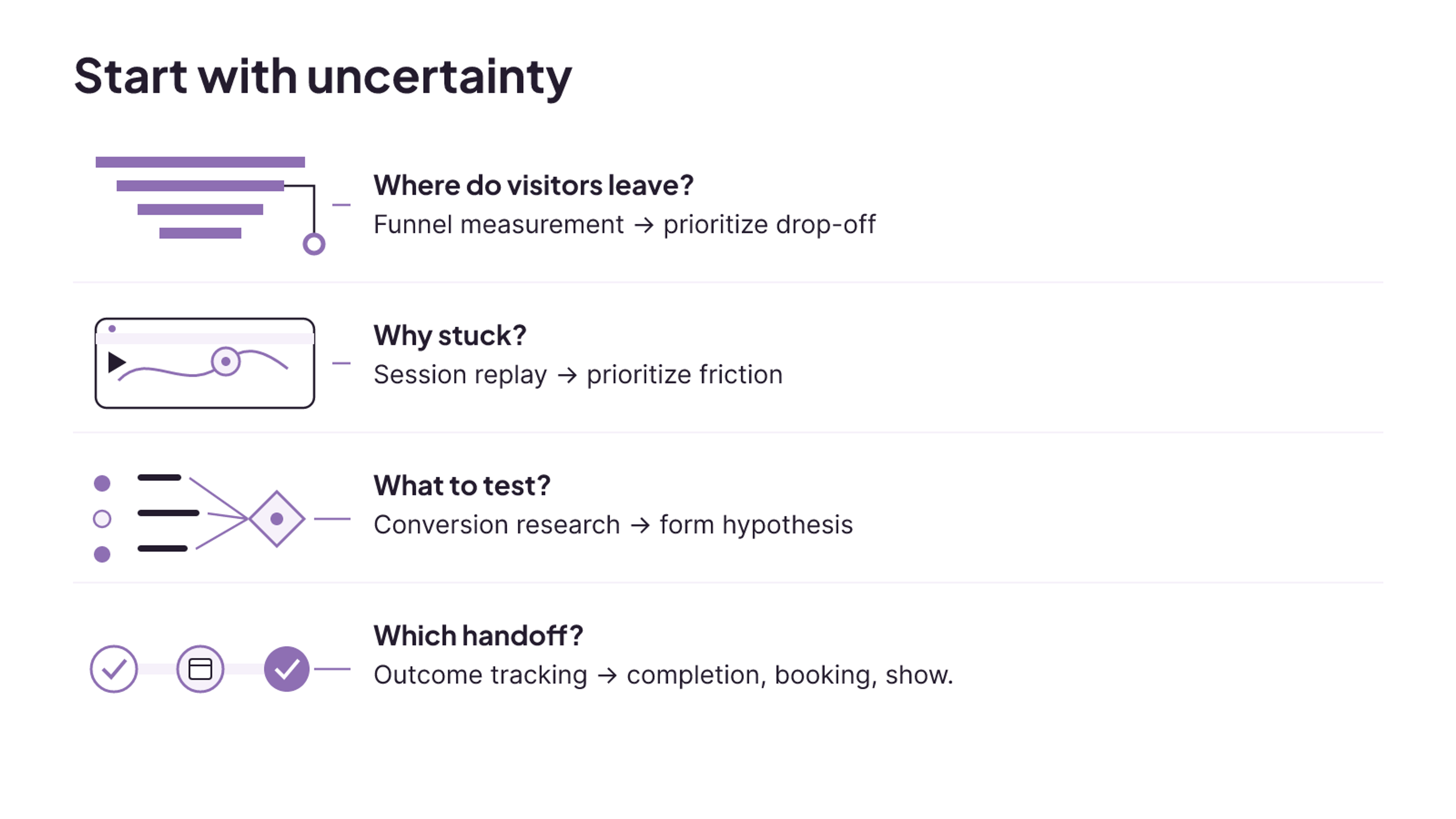 Four unanswered CRO questions map to funnel measurement, session replay, conversion research, or appointment outcome tracking.