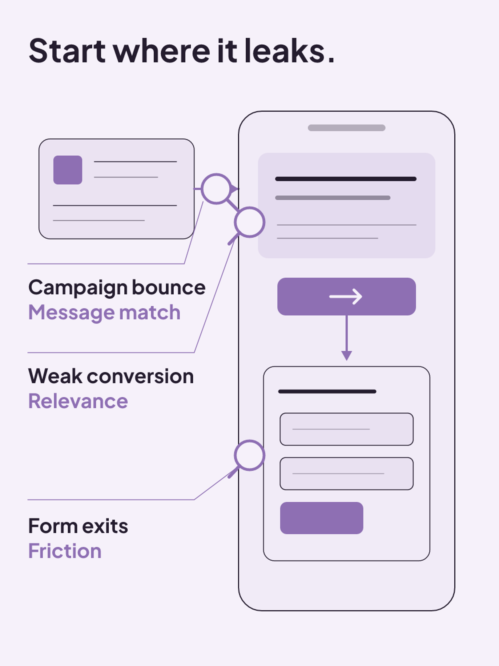 Weak conversion points to relevance, form exits to friction, and campaign-specific bounce to message match.