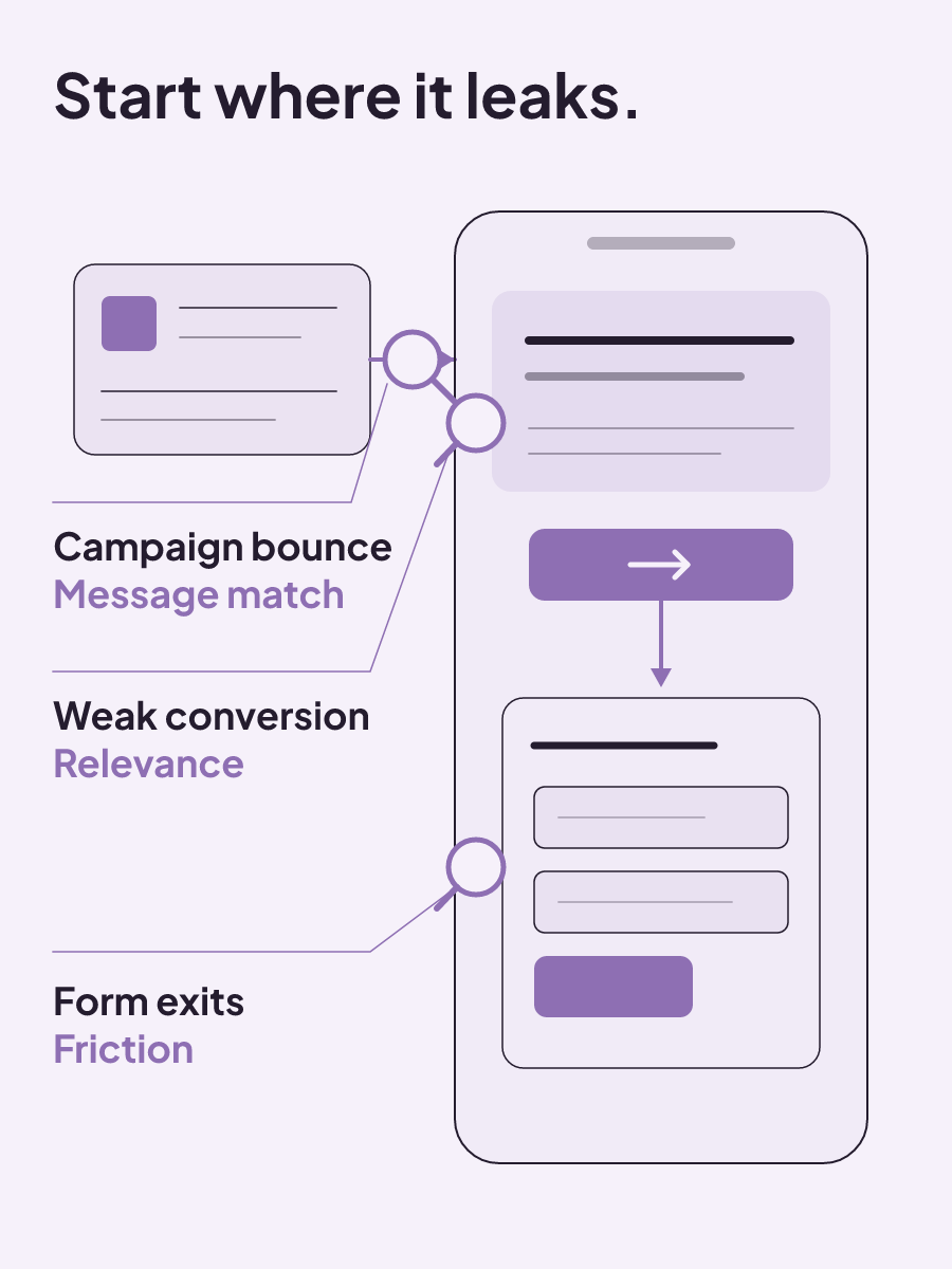 Weak conversion points to relevance, form exits to friction, and campaign-specific bounce to message match.