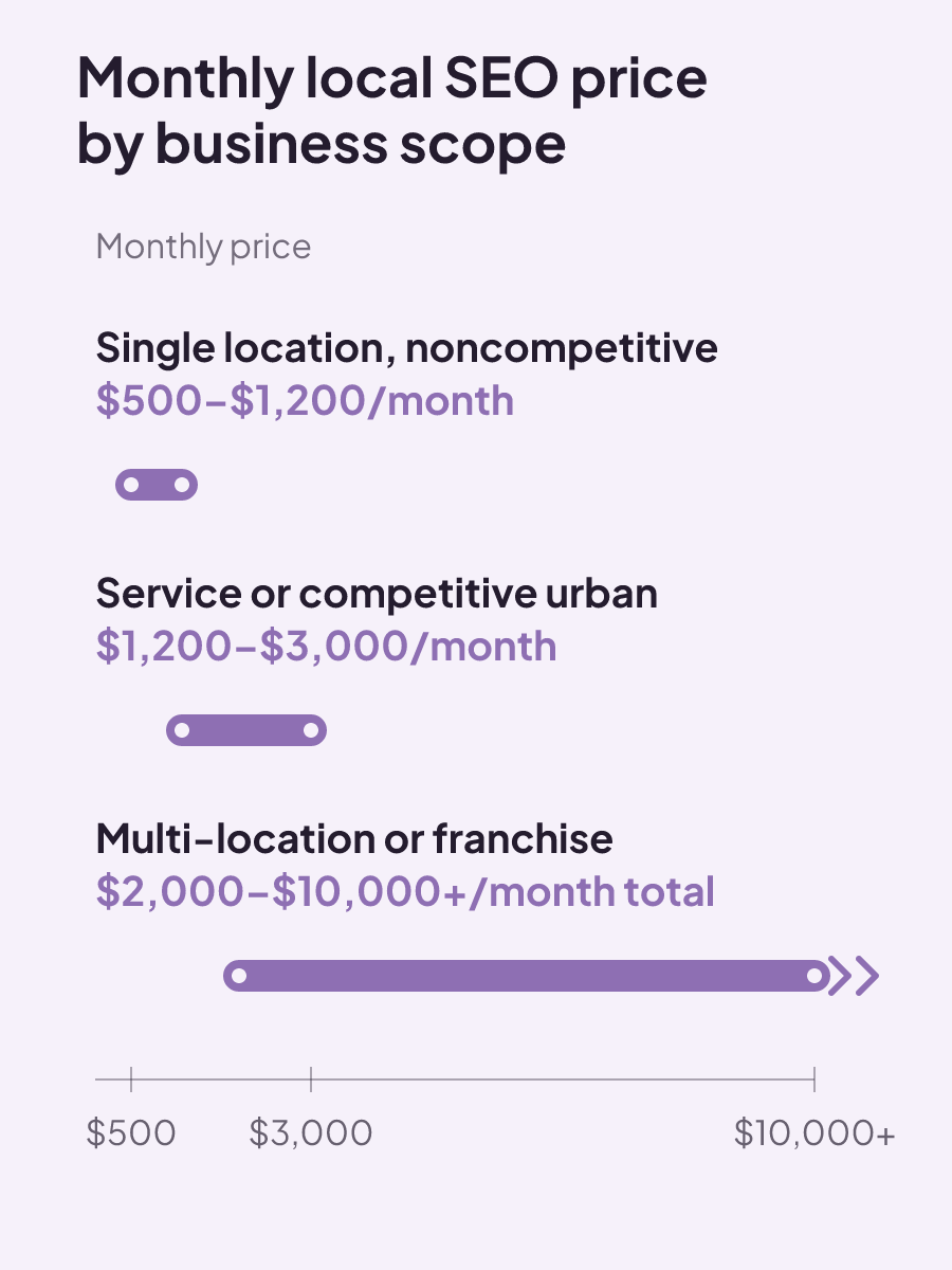 Monthly local SEO benchmarks span $500–$1,200 for a single noncompetitive location, $1,200–$3,000 for service or competitive urban businesses, and $2,000–$10,000+ for multi-location or franchise work.