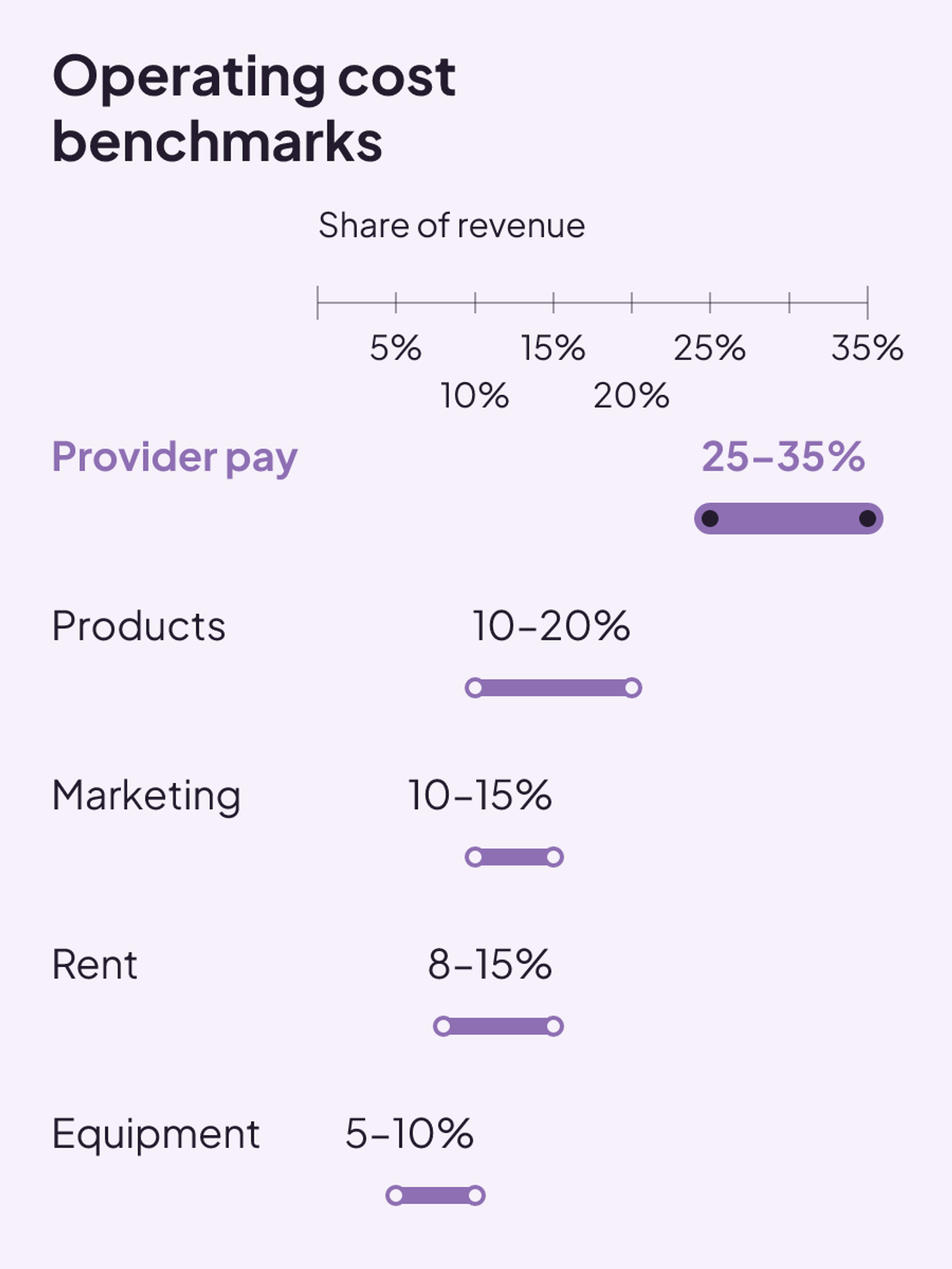 Provider pay has the largest selected operating-cost benchmark at 25–35% of revenue.