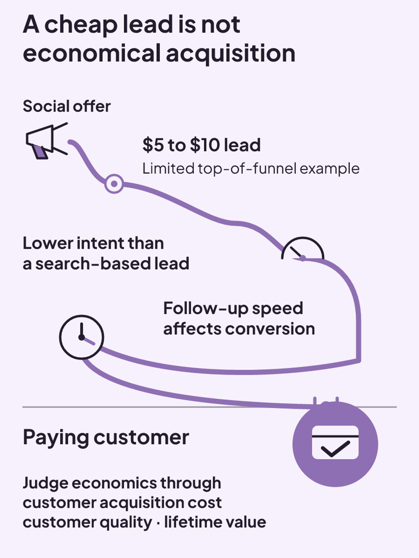 A $5 to $10 social lead still passes through intent and follow-up before reaching paying-customer economics.