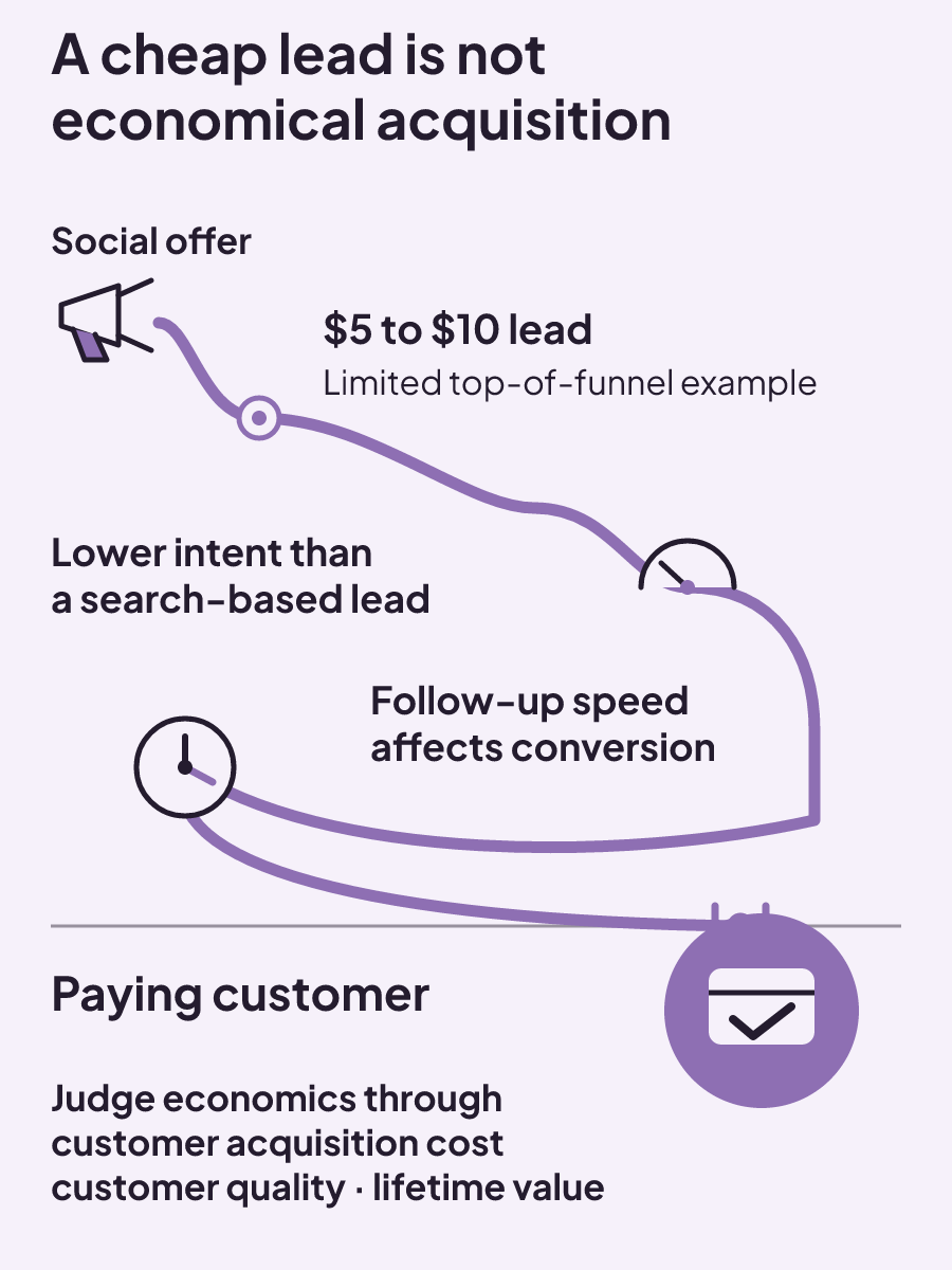 A $5 to $10 social lead still passes through intent and follow-up before reaching paying-customer economics.