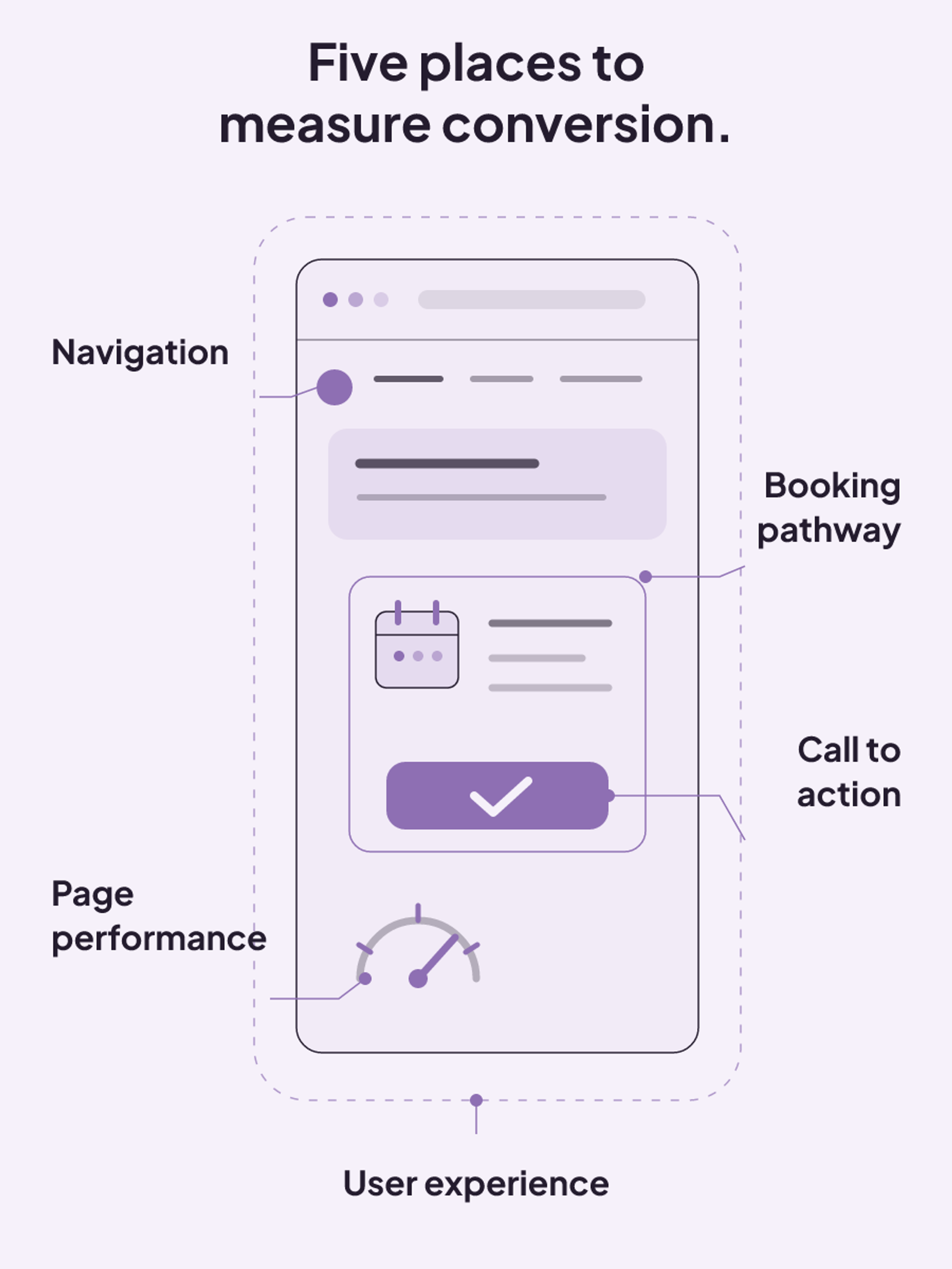 Five dental conversion areas mapped onto one website and booking interface: navigation, booking pathway, call to action, performance, and user experience.