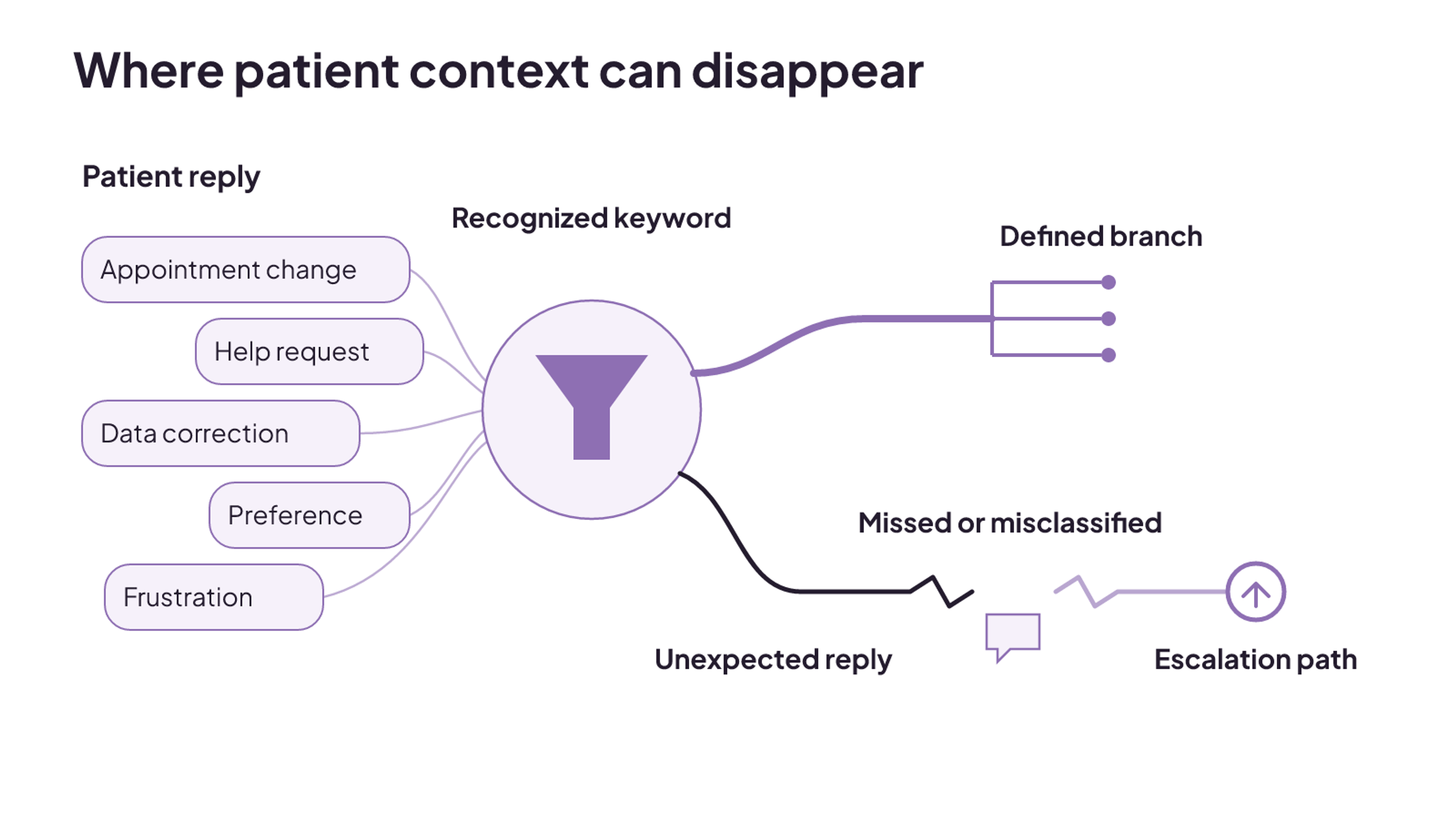 Patient replies split between recognized workflow branches and an exception lane where unexpected messages may be missed or misclassified.