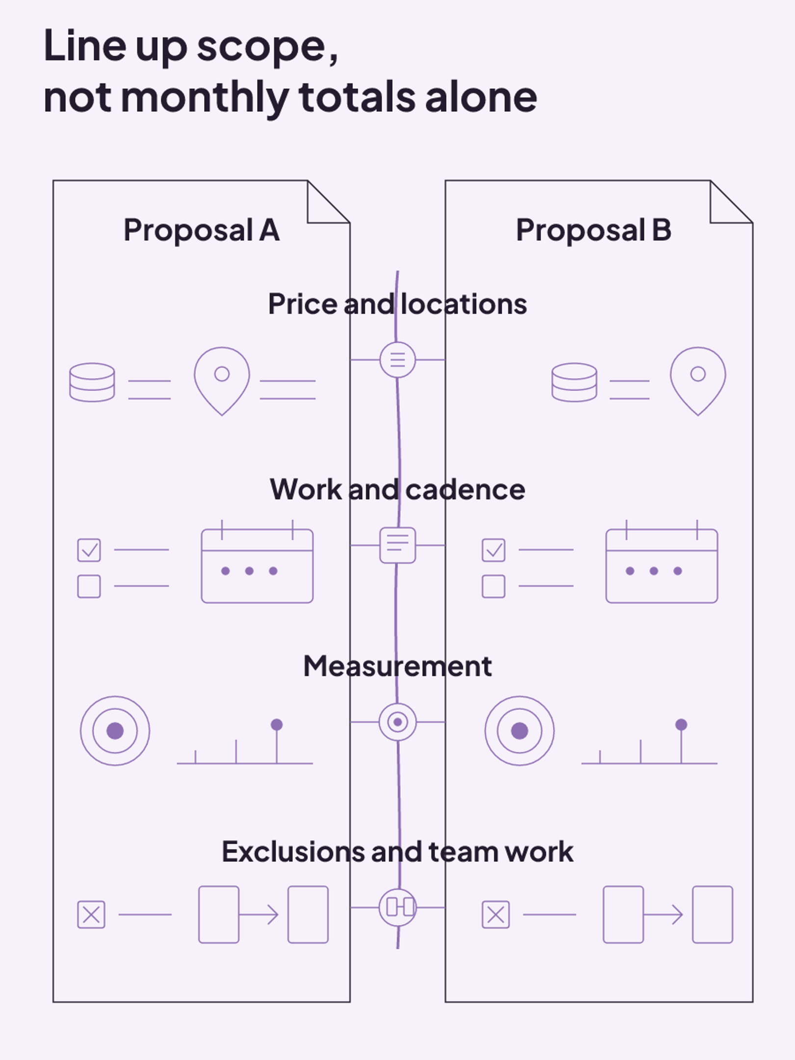 A two-proposal worksheet aligns price and locations, work and cadence, measurement, and exclusions and team work so clinic operators can compare scope rather than monthly totals alone.