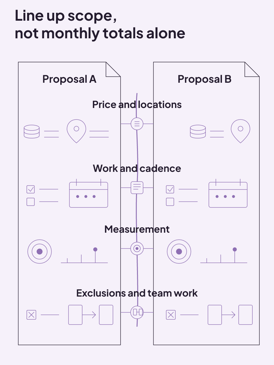 A two-proposal worksheet aligns price and locations, work and cadence, measurement, and exclusions and team work so clinic operators can compare scope rather than monthly totals alone.