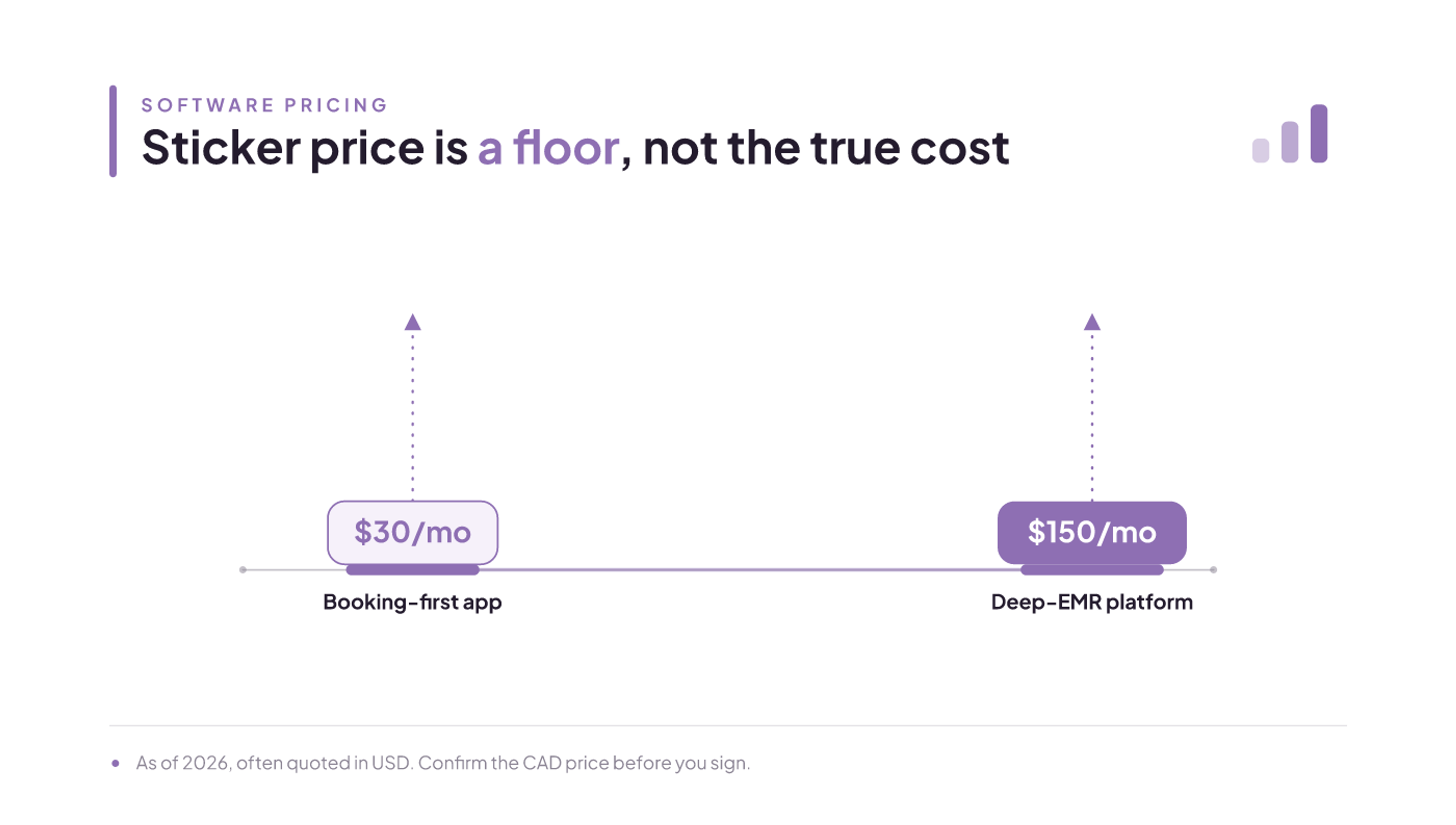 Booking-first tools start near $30/mo; deep-EMR platforms near $150/mo, a starting floor not the true cost.