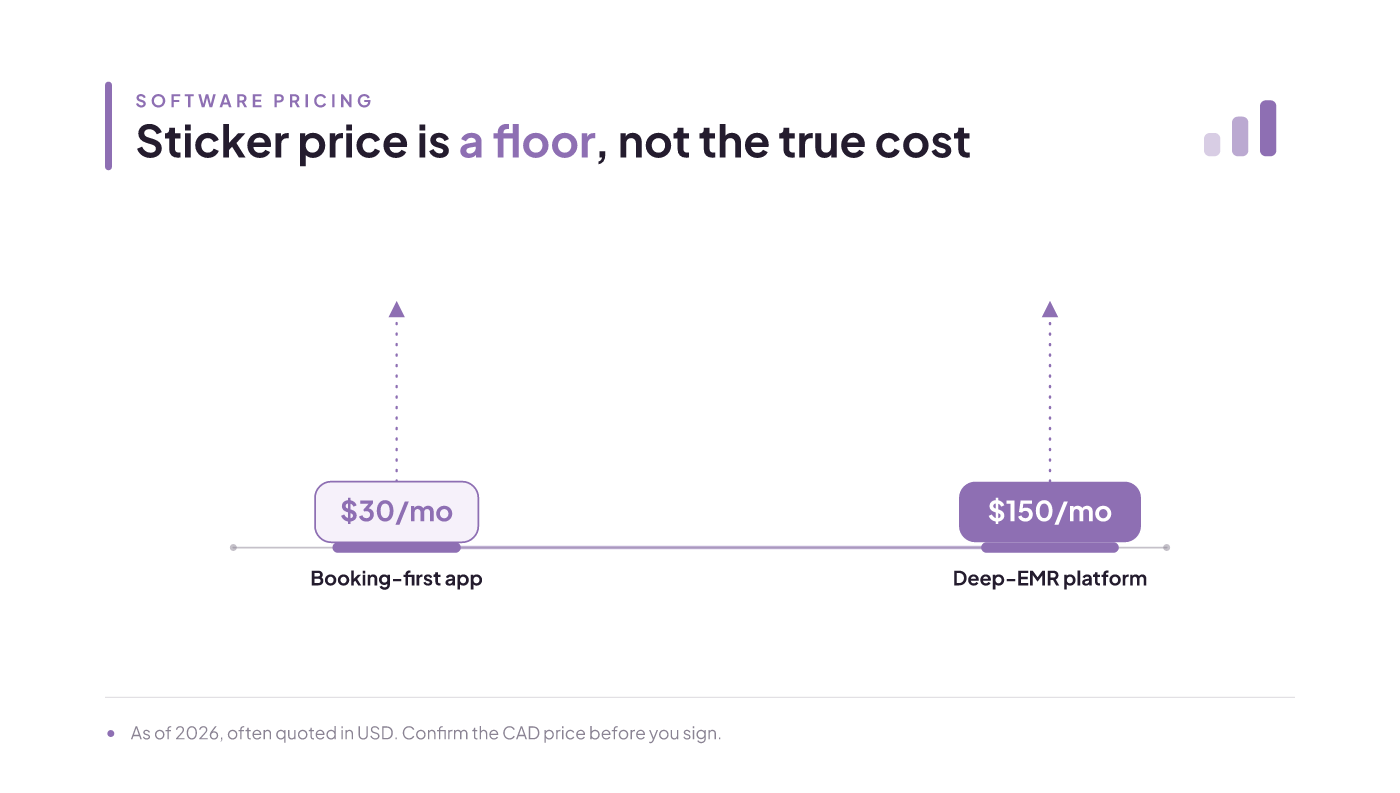 Booking-first tools start near $30/mo; deep-EMR platforms near $150/mo, a starting floor not the true cost.