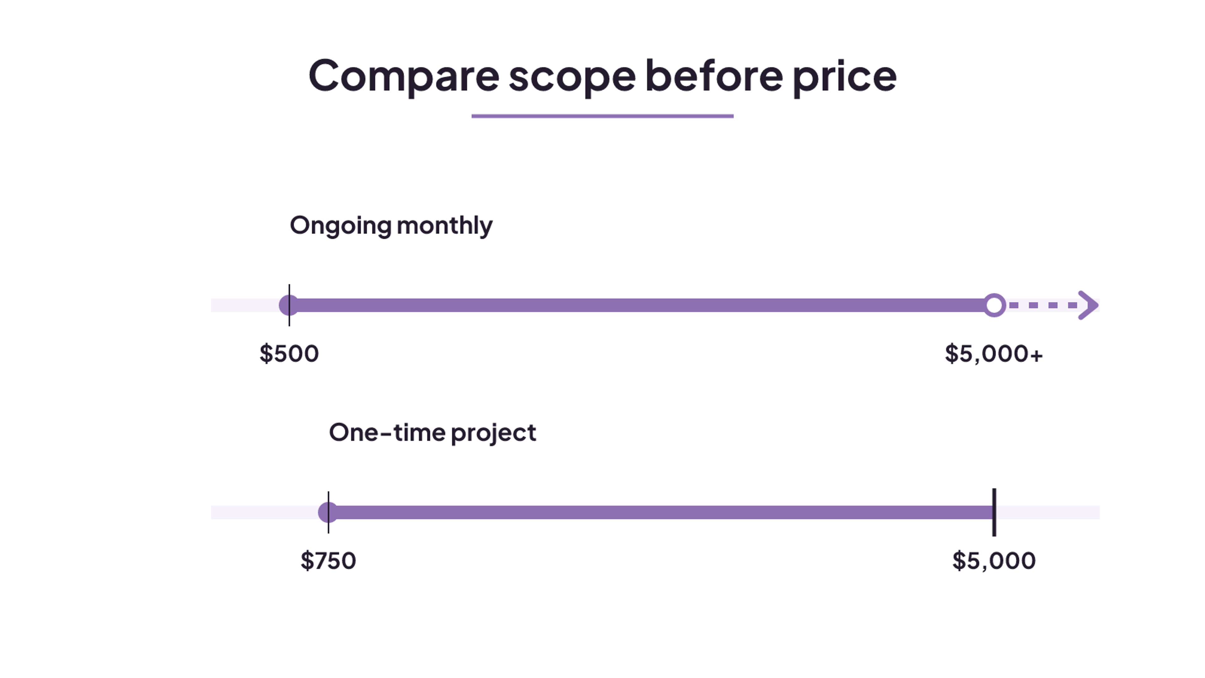 Ongoing local SEO ranges from $500 to $5,000 or more monthly, while one-time projects range from $750 to $5,000, showing why scope should be compared before price.