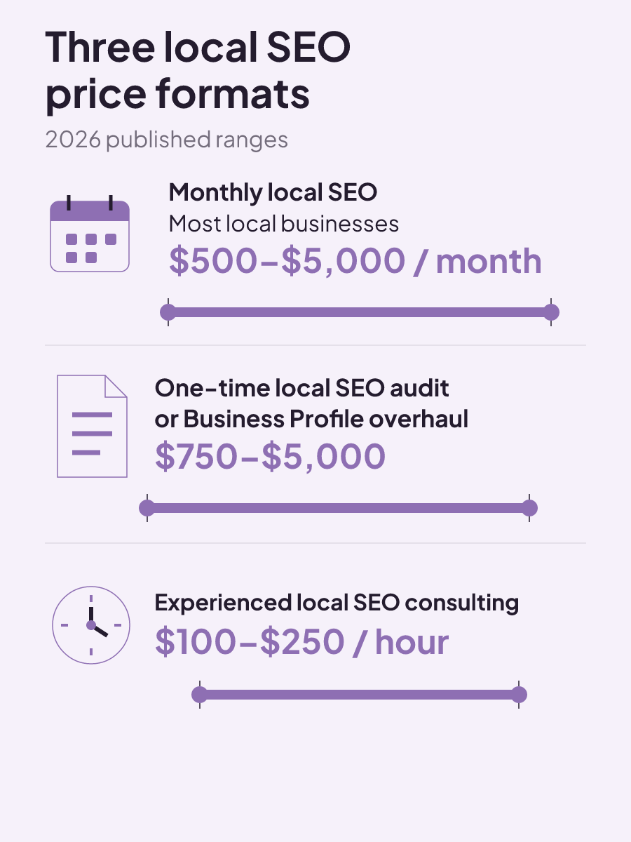 Published 2026 ranges show monthly local SEO at $500 to $5,000, one-time audits at $750 to $5,000, and consulting at $100 to $250 per hour.