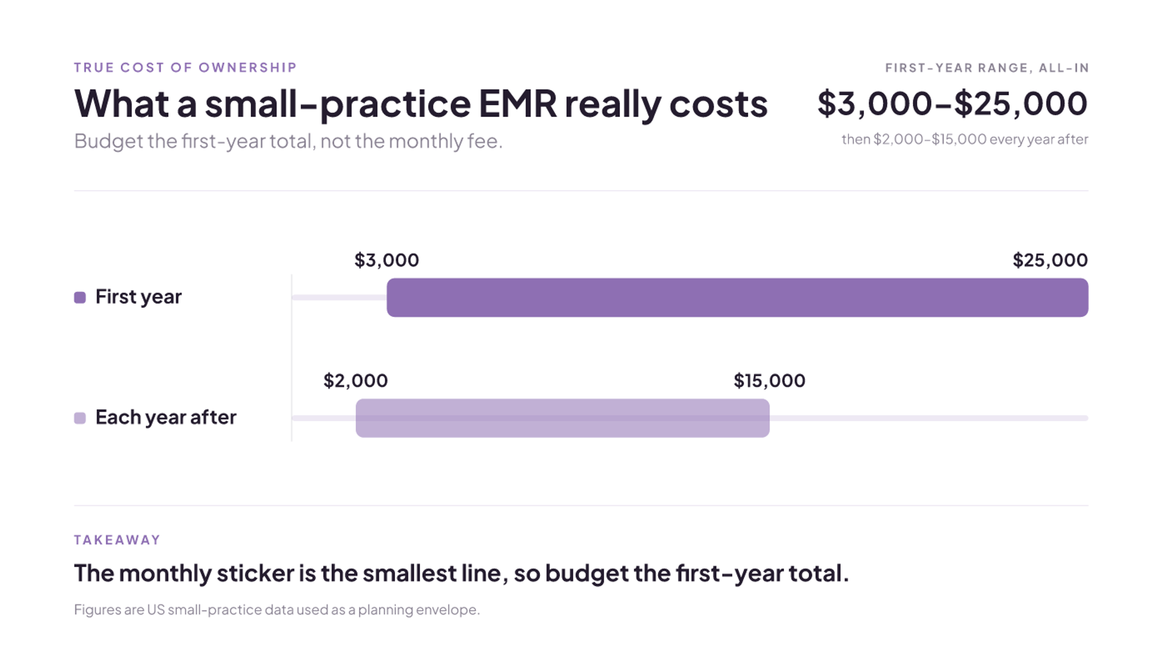 Small-practice EMR runs about $3,000 to $25,000 in year one, then $2,000 to $15,000 per year after.