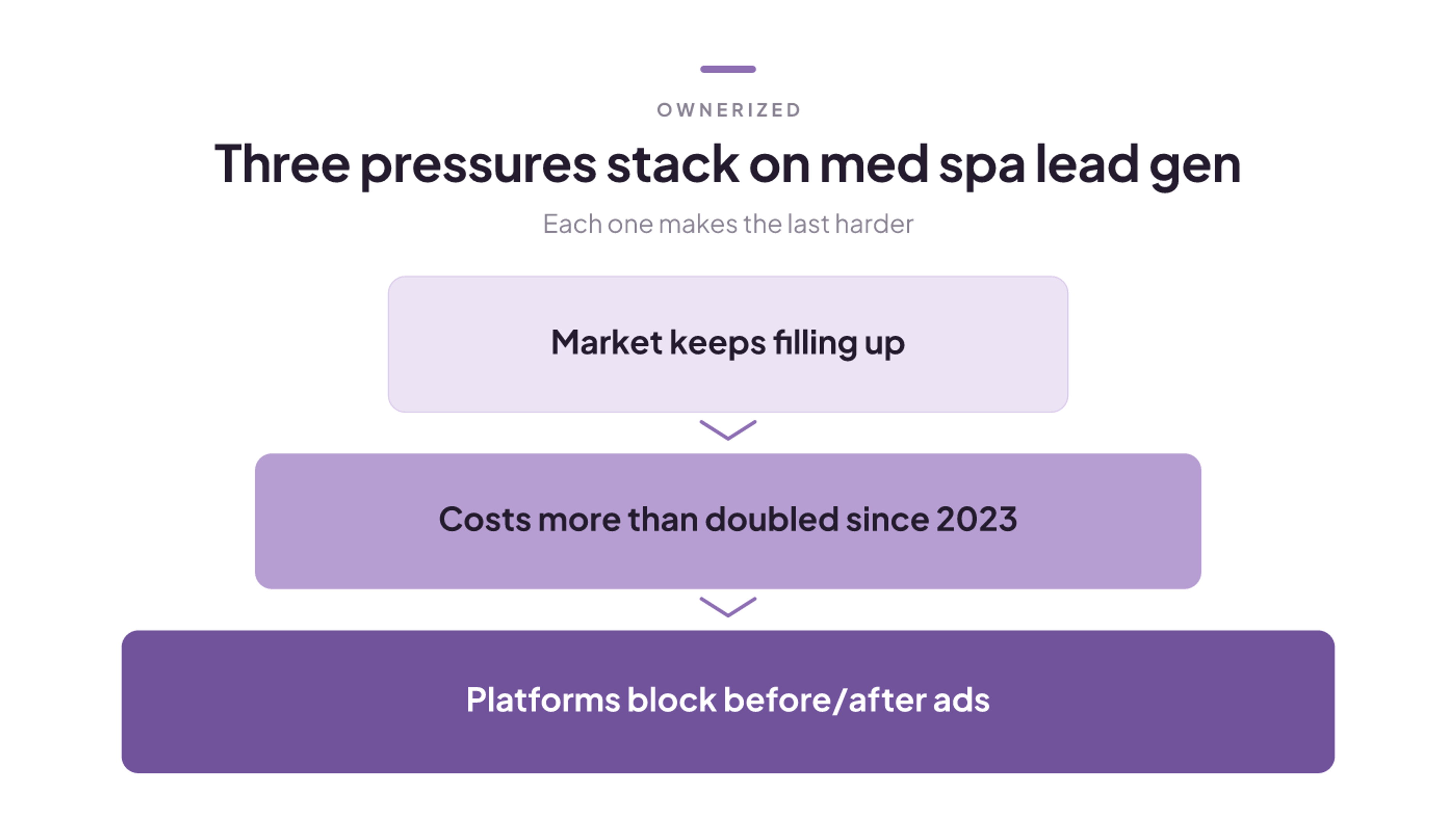 Three stacked pressures on med spa lead gen: a crowded market, costs more than doubled since 2023, and ad limits on before/after posts.