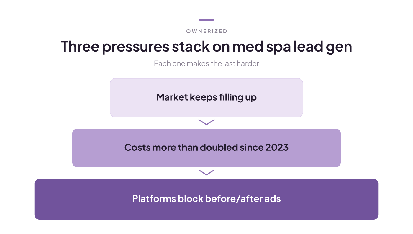 Three stacked pressures on med spa lead gen: a crowded market, costs more than doubled since 2023, and ad limits on before/after posts.