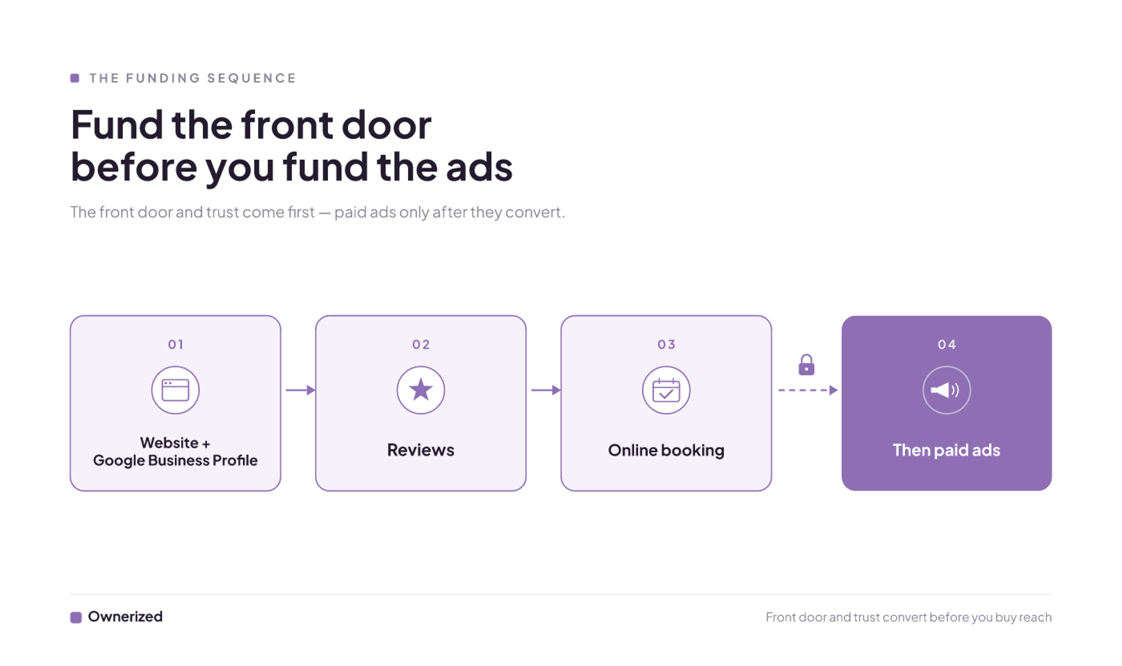 Fund a brand-new clinic in order: website + Google Business Profile, reviews, online booking, then paid ads.