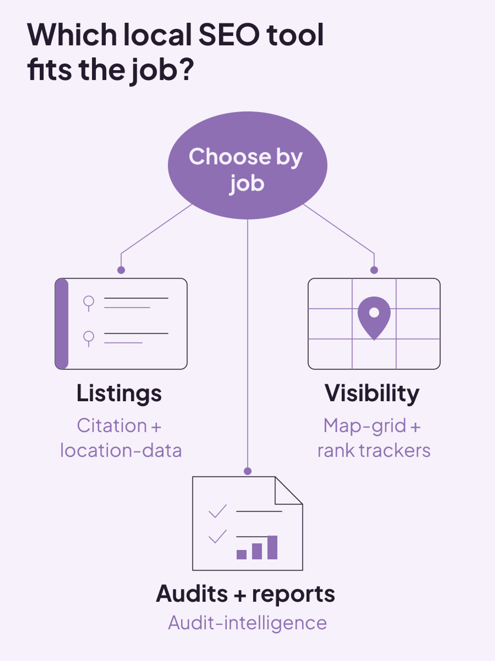 Choose local SEO tools by job: citation tools for listings, map-grid trackers for visibility, and audit-intelligence tools for audits and reports.