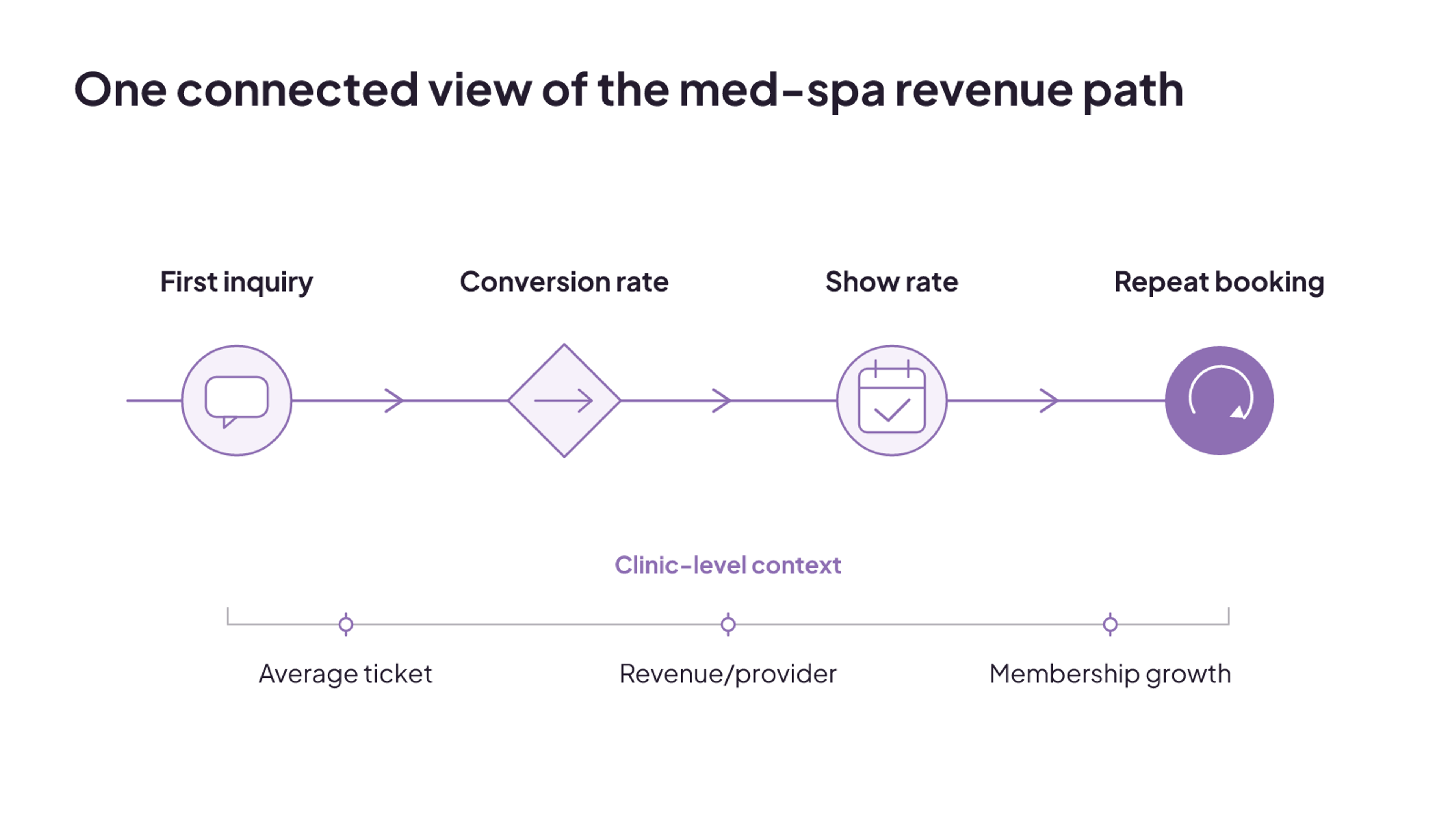 A med-spa dashboard follows the path from first inquiry through conversion and show rate to repeat booking, with three clinic-level measures alongside.