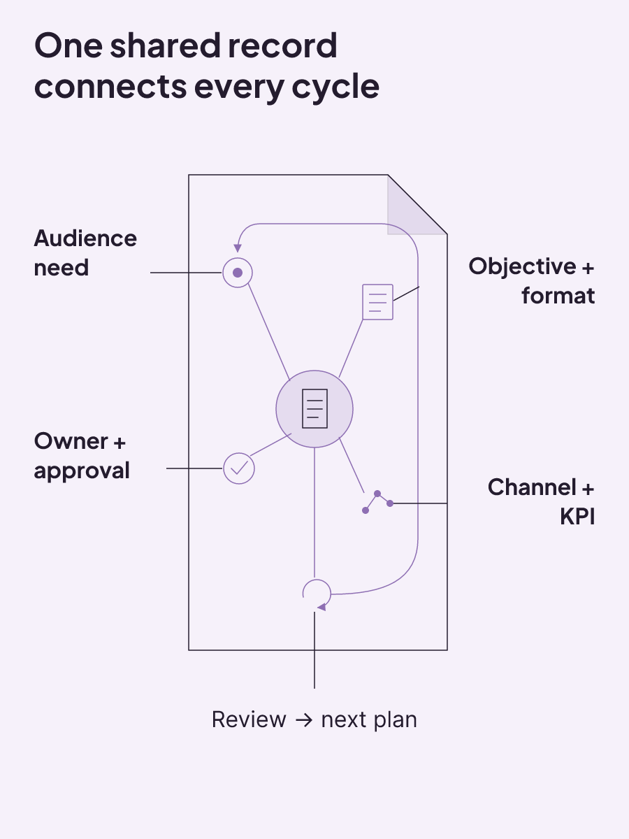 A shared planning record connects audience need, objective, ownership, approval, distribution, measurement, and the next review.