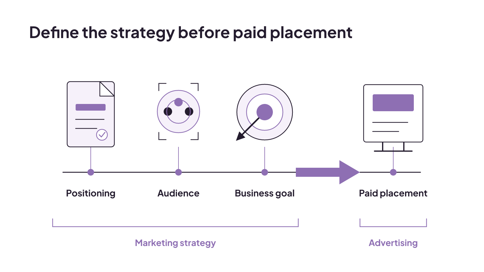 Define positioning, audience, and the business goal before paying to place an advertising message.