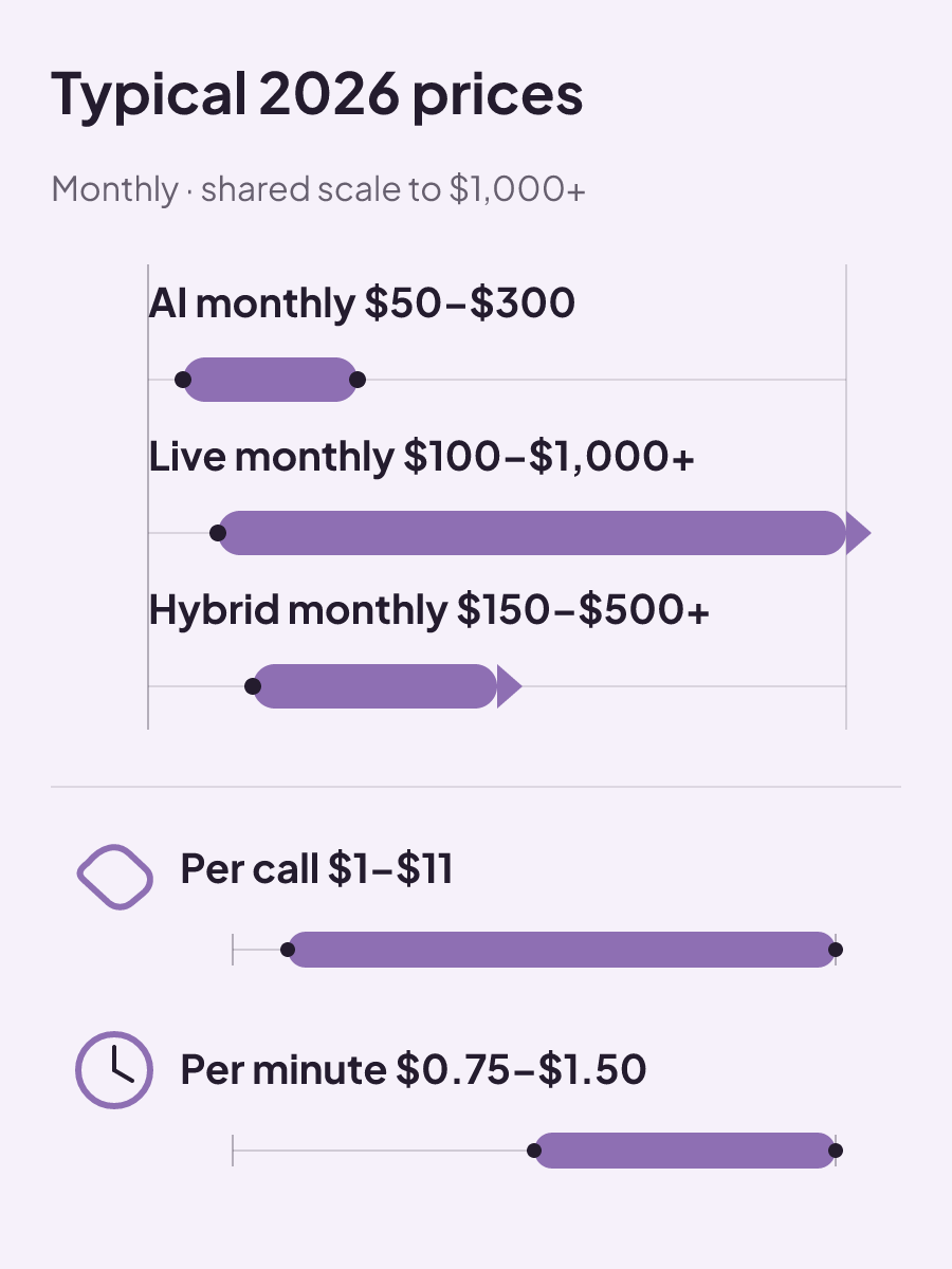 Typical 2026 prices range from $50–$300 monthly for AI, $100–$1,000+ for live, and $150–$500+ for hybrid, with separate per-call and per-minute ranges.