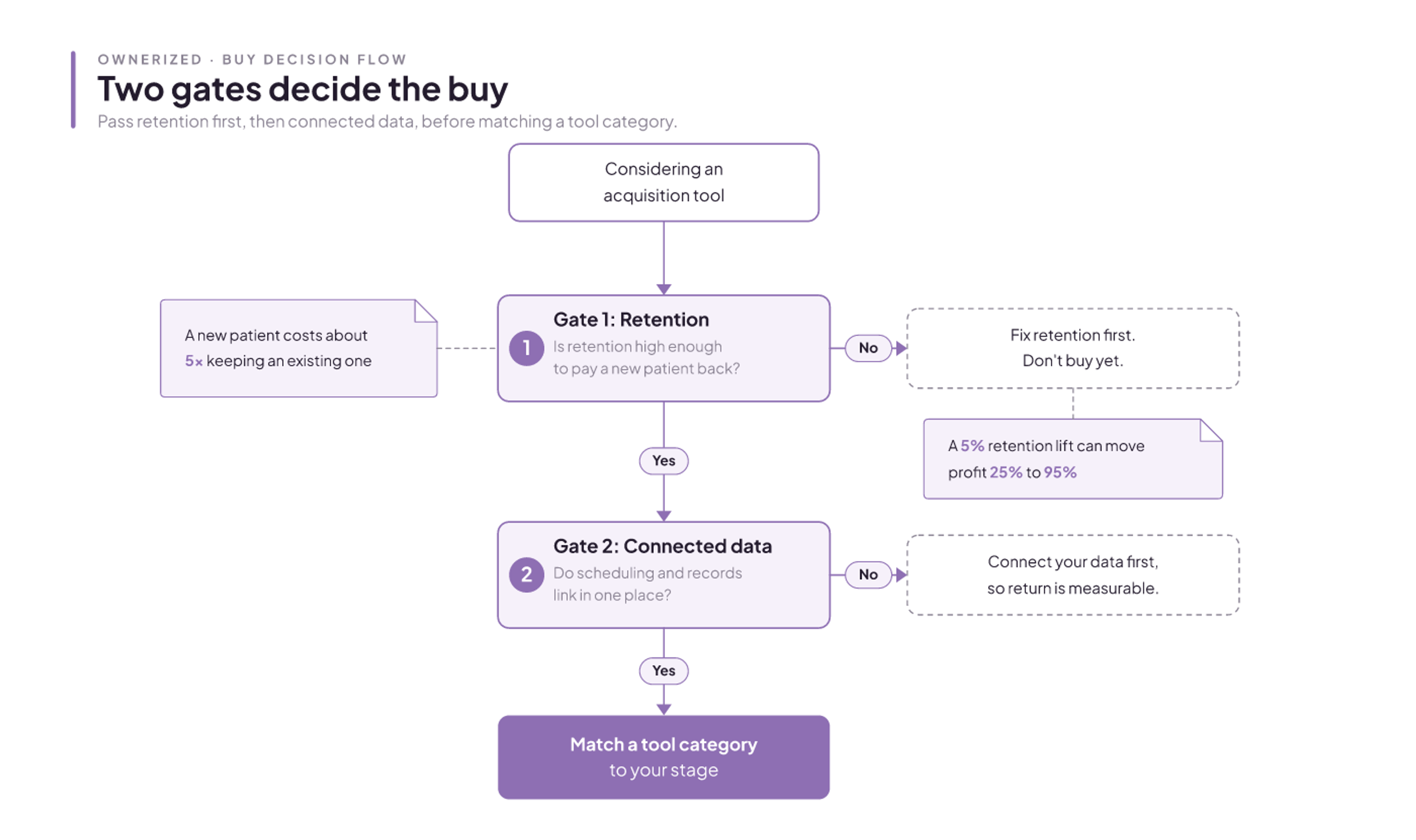 Two gates decide the buy: pass retention first, then connected data, before matching a tool category.
