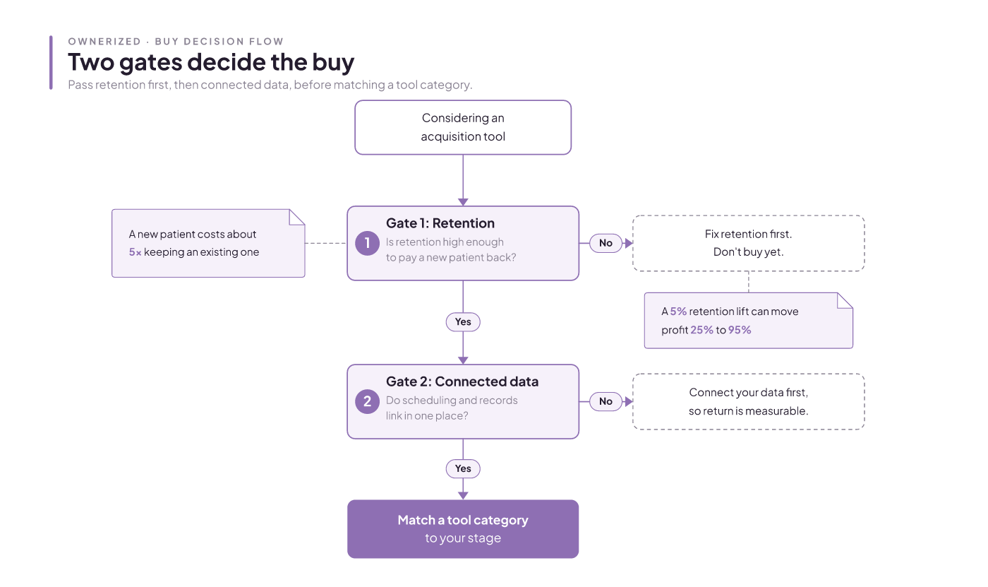 Two gates decide the buy: pass retention first, then connected data, before matching a tool category.