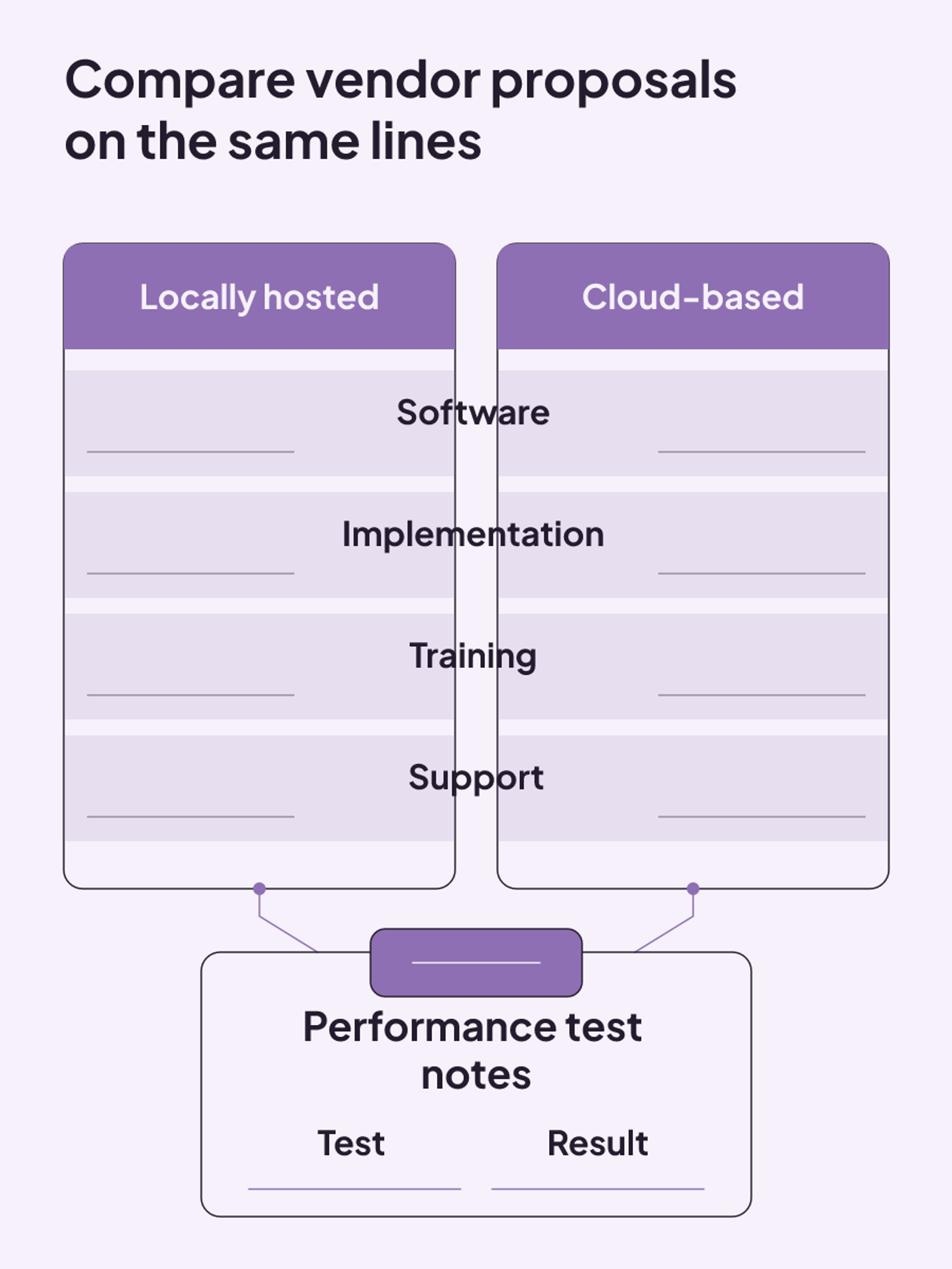Locally hosted and cloud-based EHR proposals aligned across software, implementation, training, support, and performance-test notes.