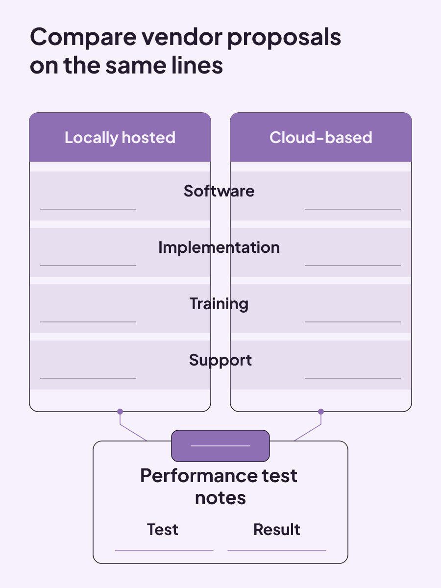 Locally hosted and cloud-based EHR proposals aligned across software, implementation, training, support, and performance-test notes.