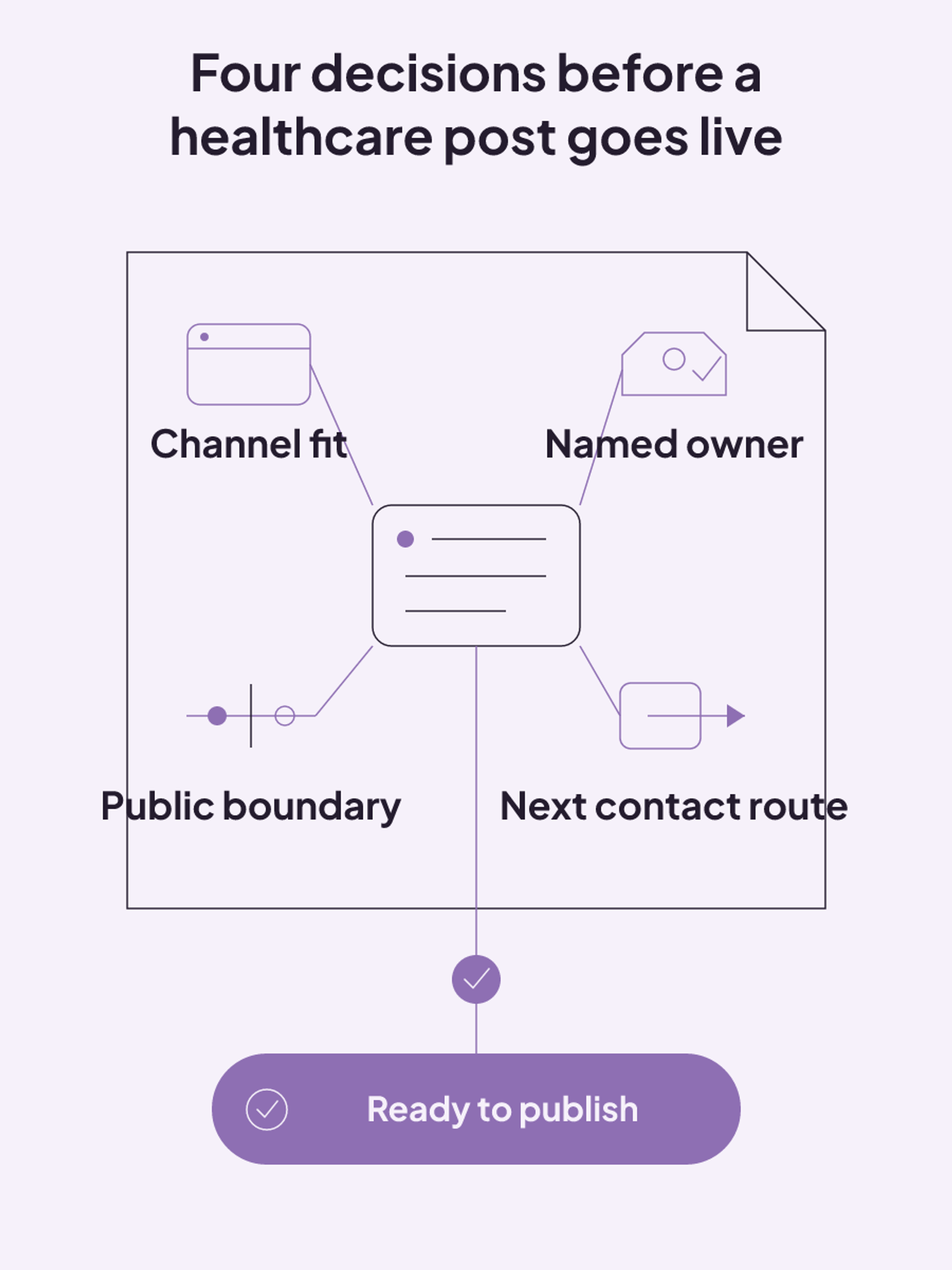 A healthcare post preflight checks channel fit, a named owner, the public-answer boundary, and the next contact route before publication.