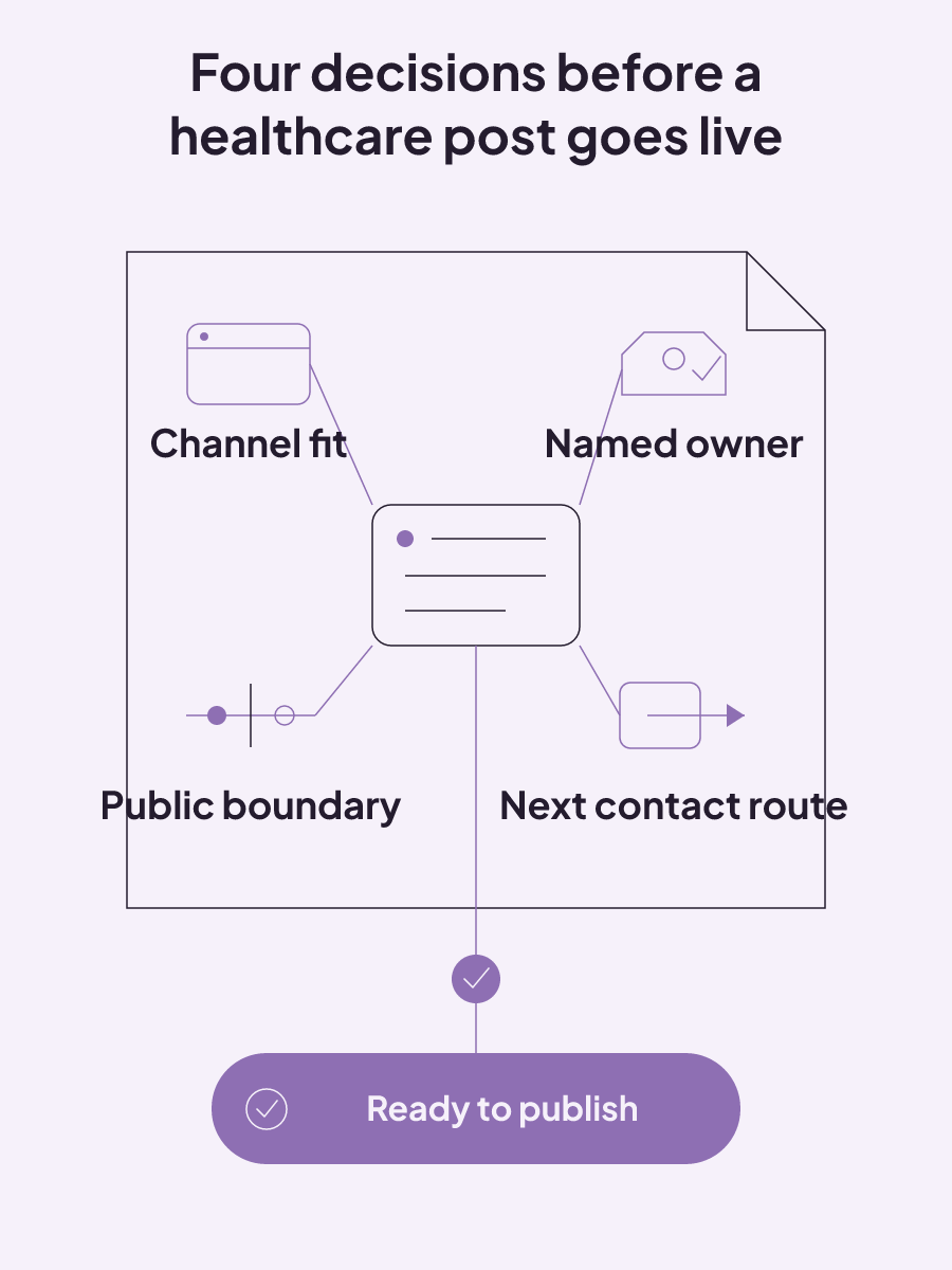 A healthcare post preflight checks channel fit, a named owner, the public-answer boundary, and the next contact route before publication.