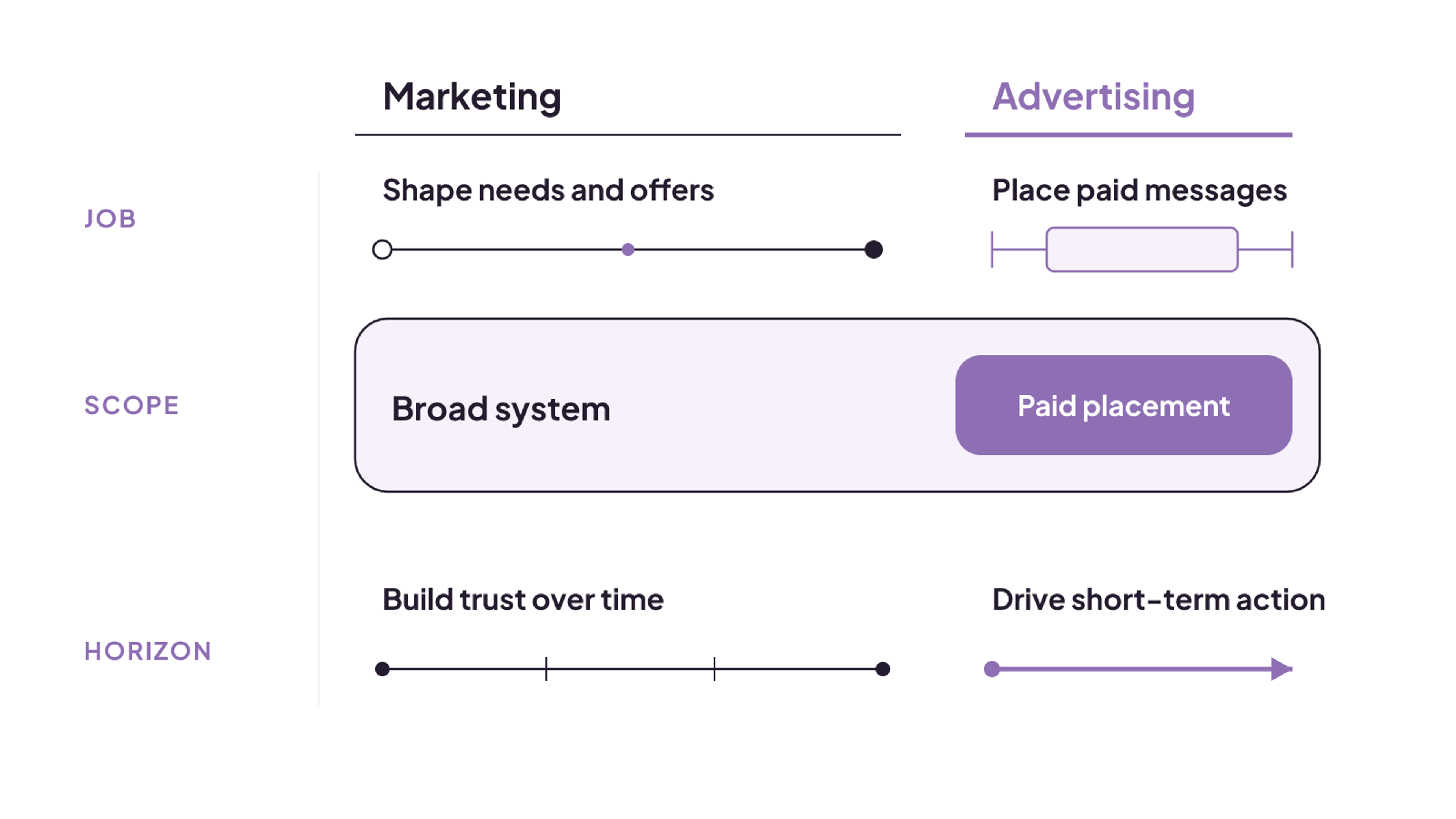 Marketing shapes a broad, longer-term system, while advertising pays to place messages for shorter-term action.