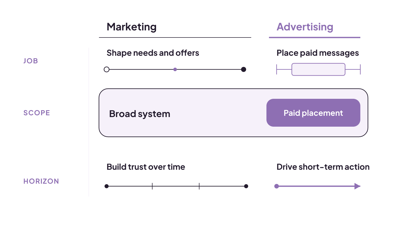 Marketing shapes a broad, longer-term system, while advertising pays to place messages for shorter-term action.