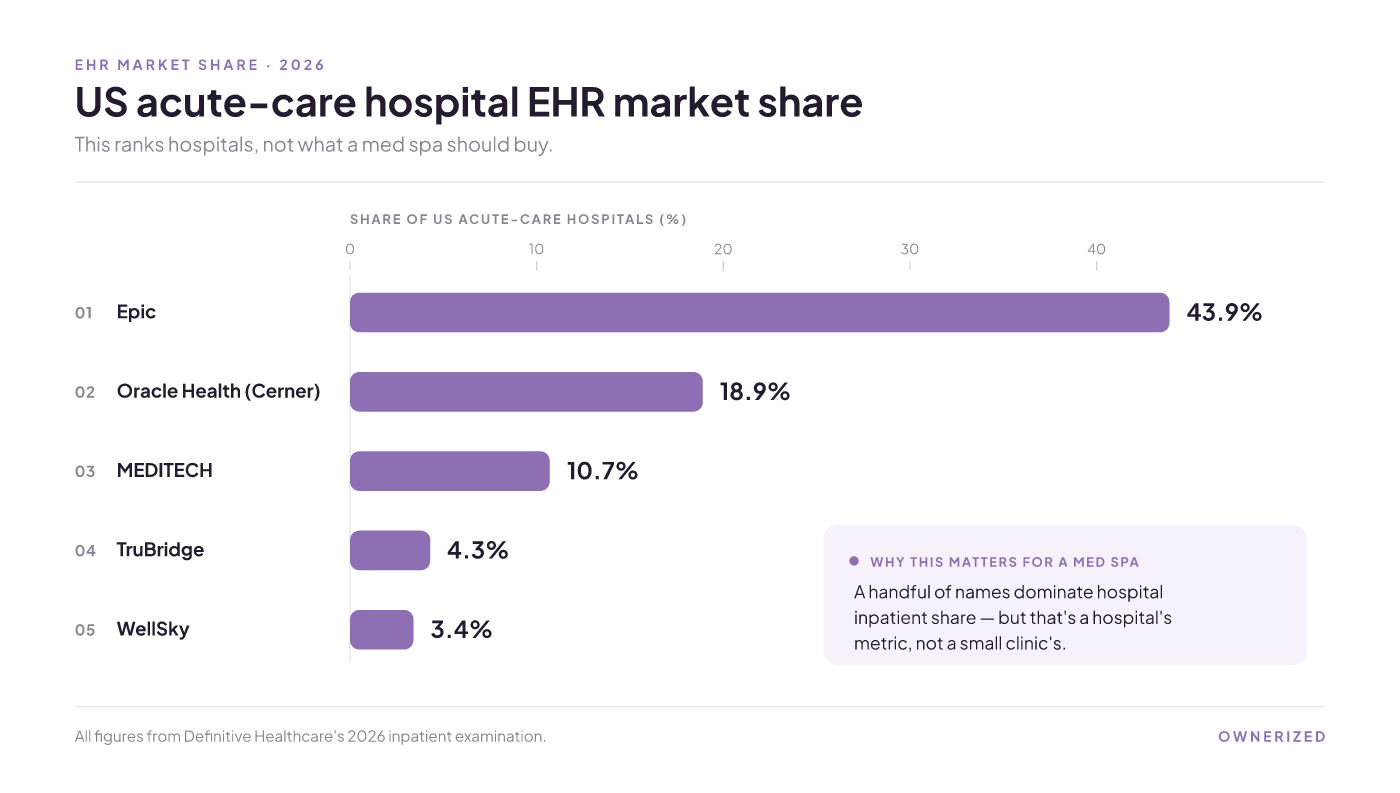 Epic leads US acute-care EHR at 43.9%, then Cerner 18.9%, MEDITECH 10.7%, TruBridge 4.3%, WellSky 3.4%.
