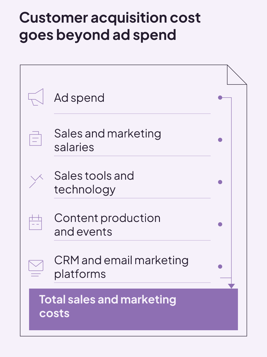 Seven common sales and marketing costs grouped into a complete CAC cost inventory.