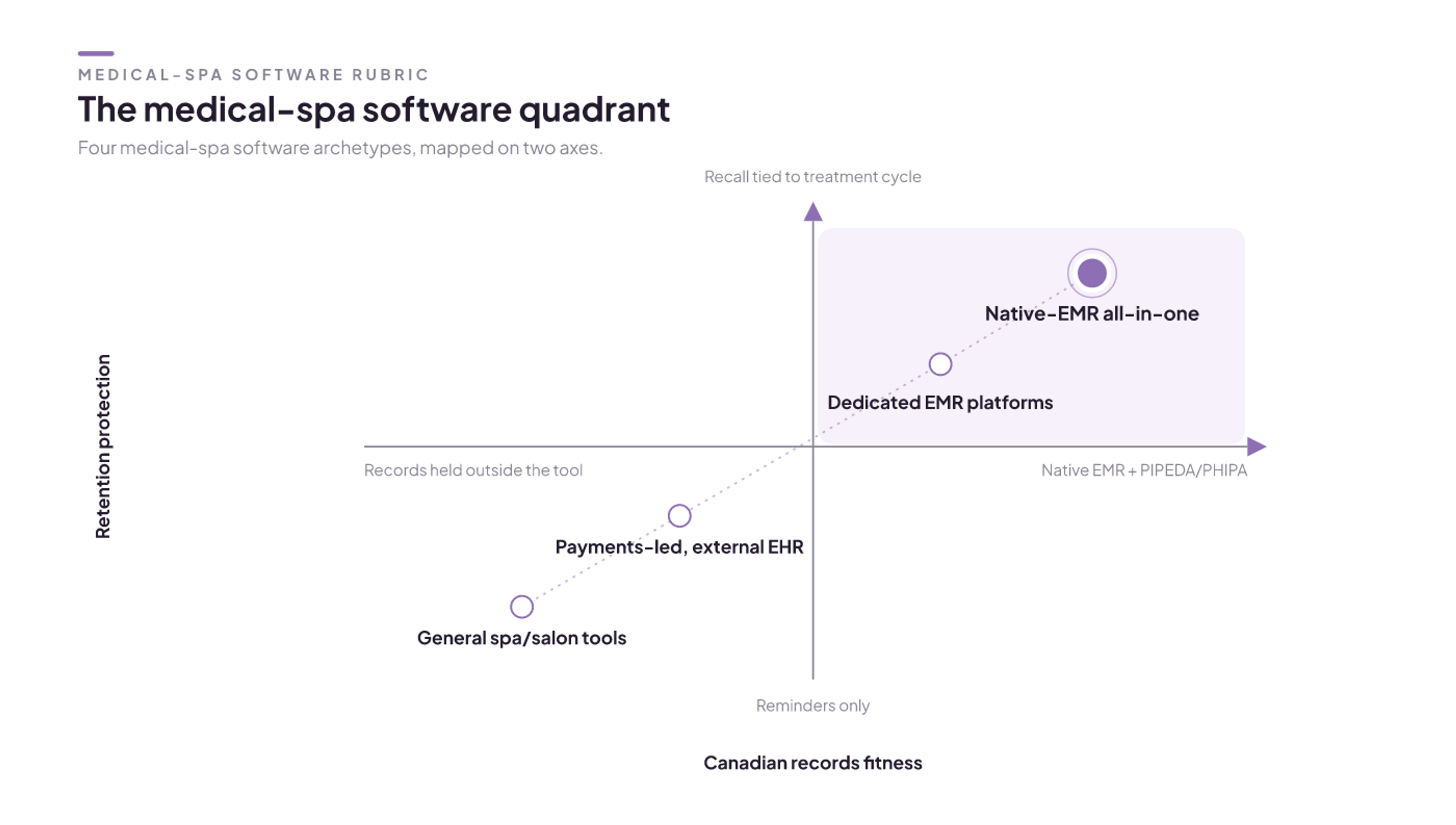 Rubric quadrant: native-EMR all-in-one tools sit top-right for records fitness and retention; general spa tools bottom-left.